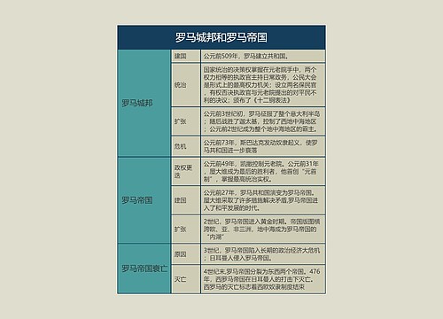 九年级历史上册罗马城邦和罗马帝国思维导图