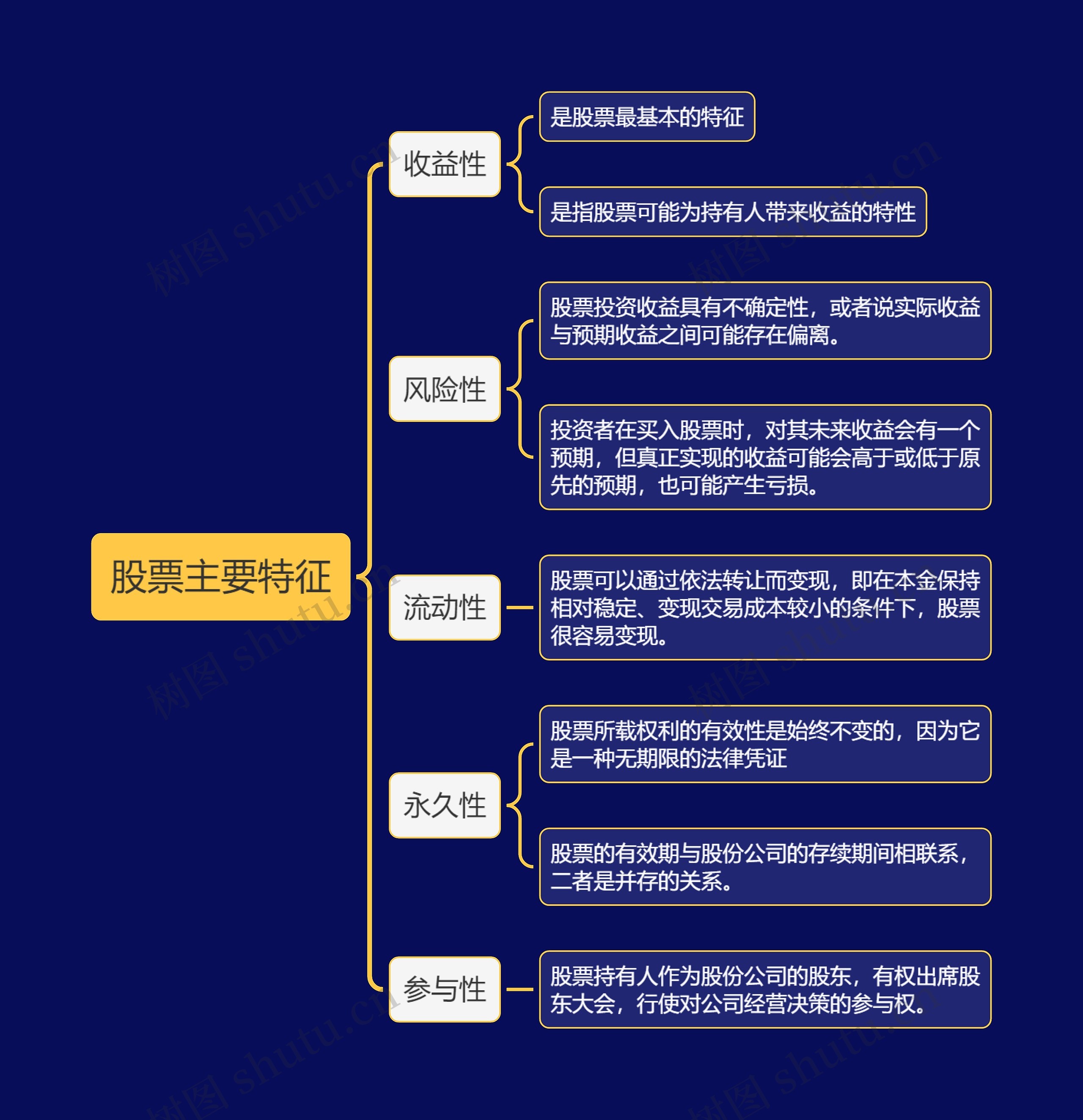 股票主要特征思维导图