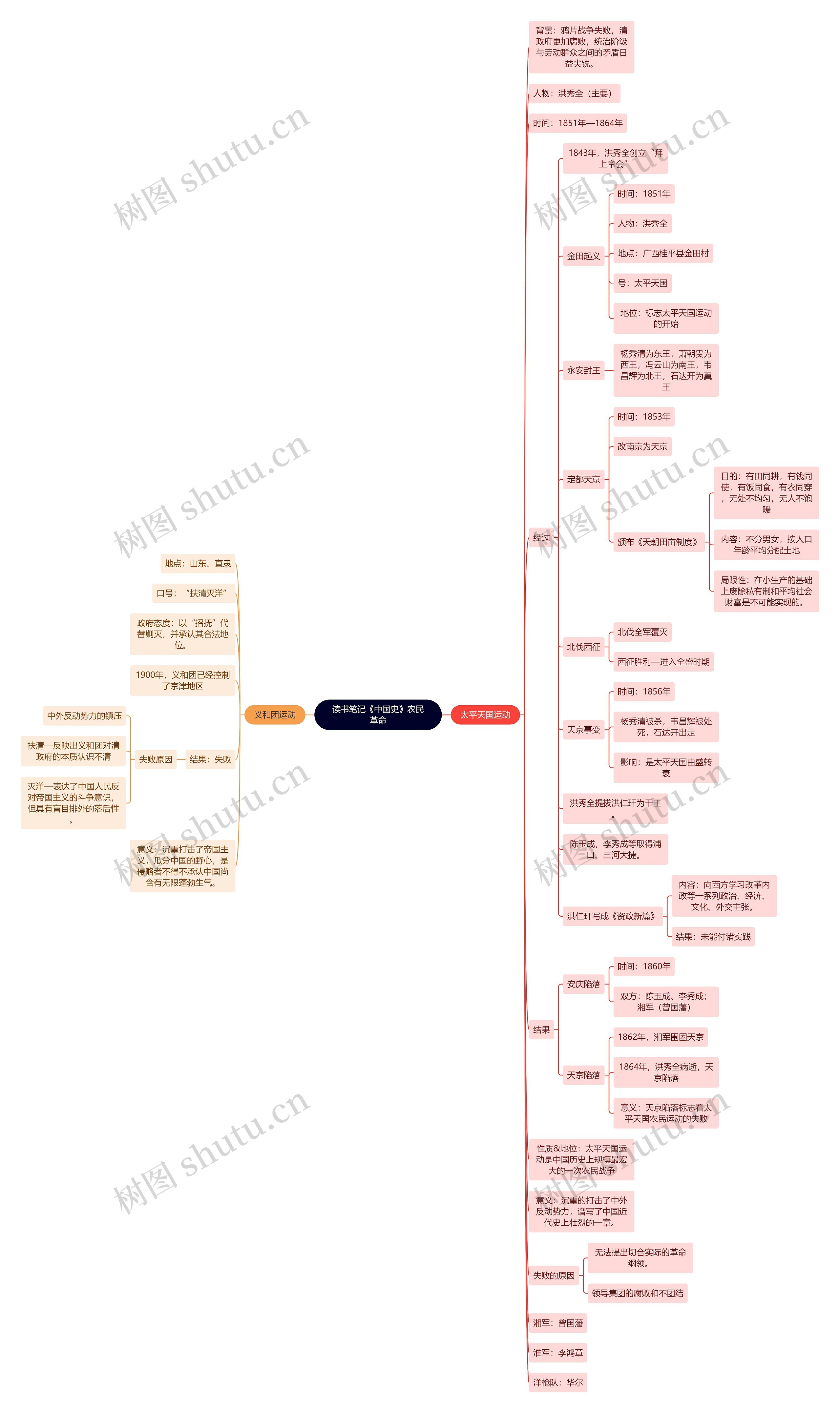 读书笔记《中国史》农民革命思维导图