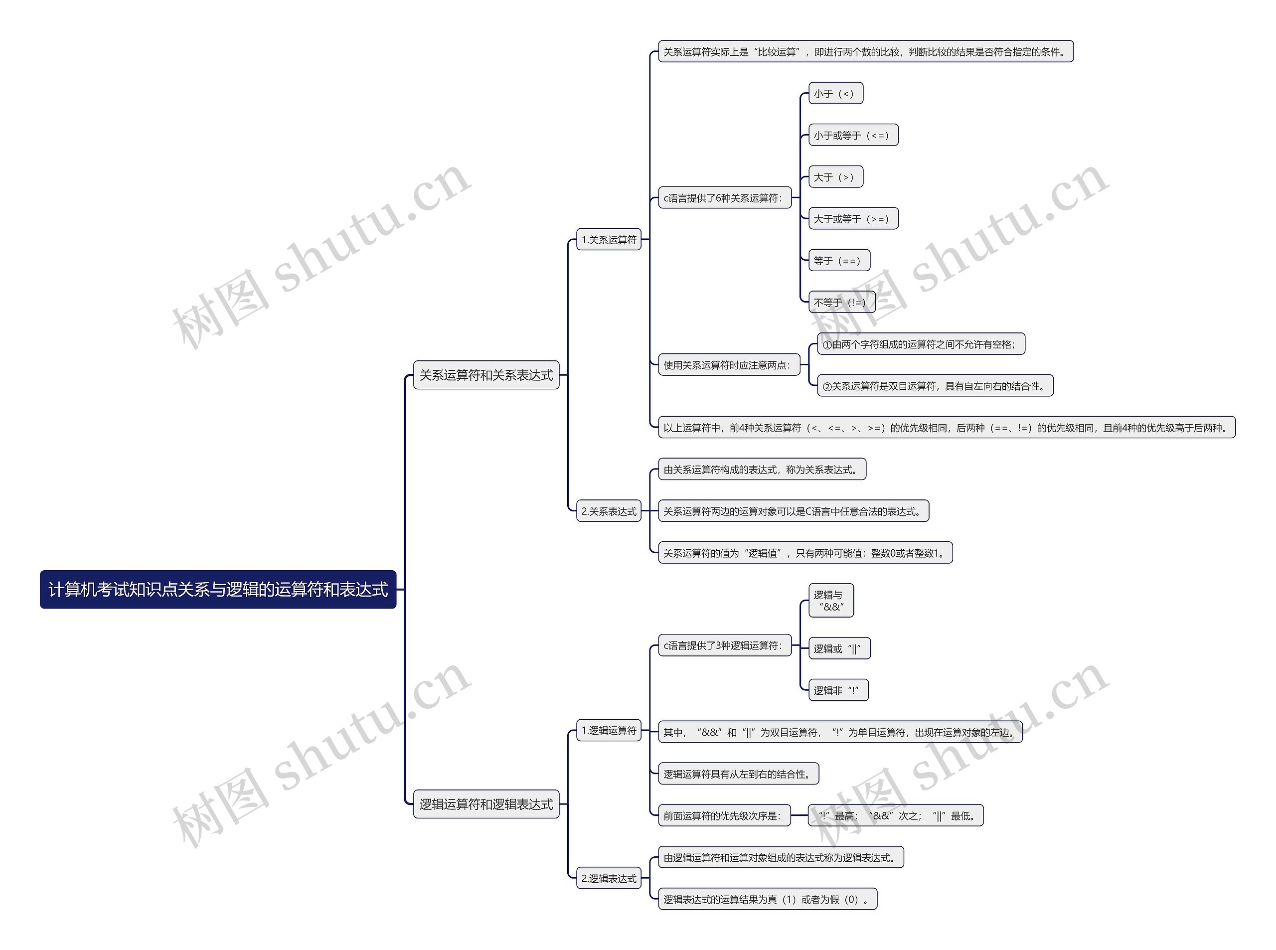 计算机考试知识点关系与逻辑的运算符和表达式思维导图