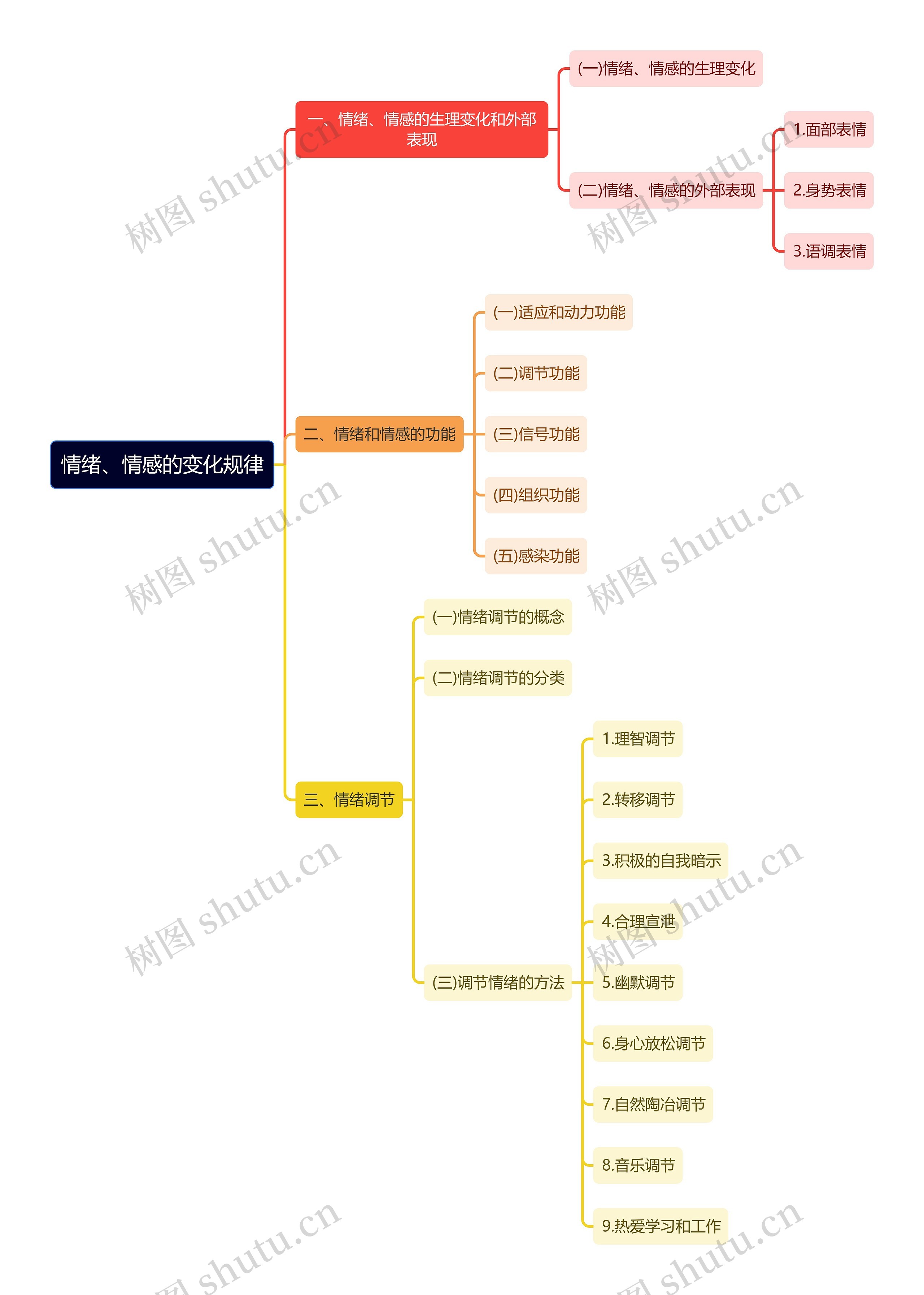 心理学知识情绪、情感的变化规律思维导图