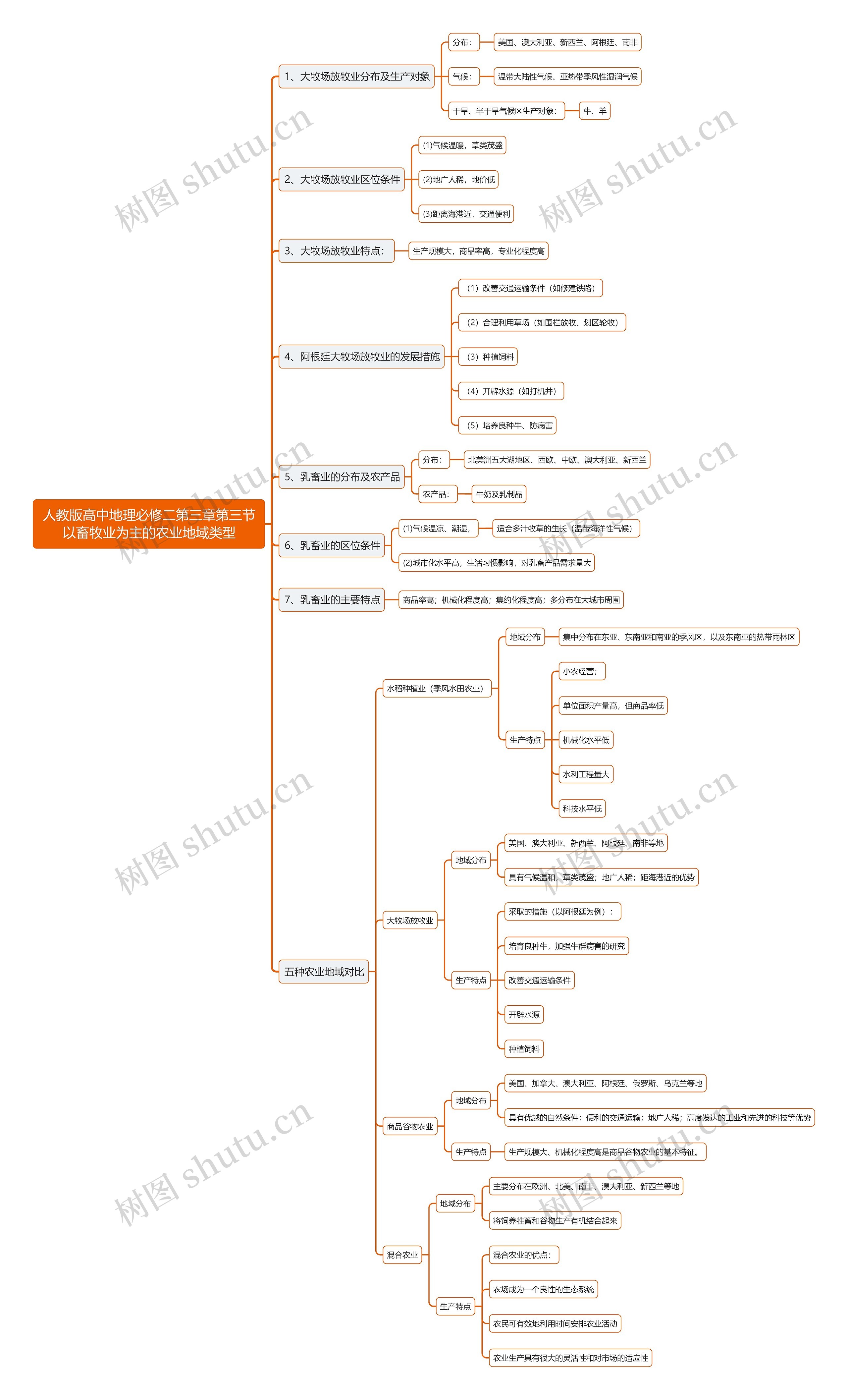 人教版高中地理必修二第三章第三节以畜牧业为主的农业地域类型思维导图