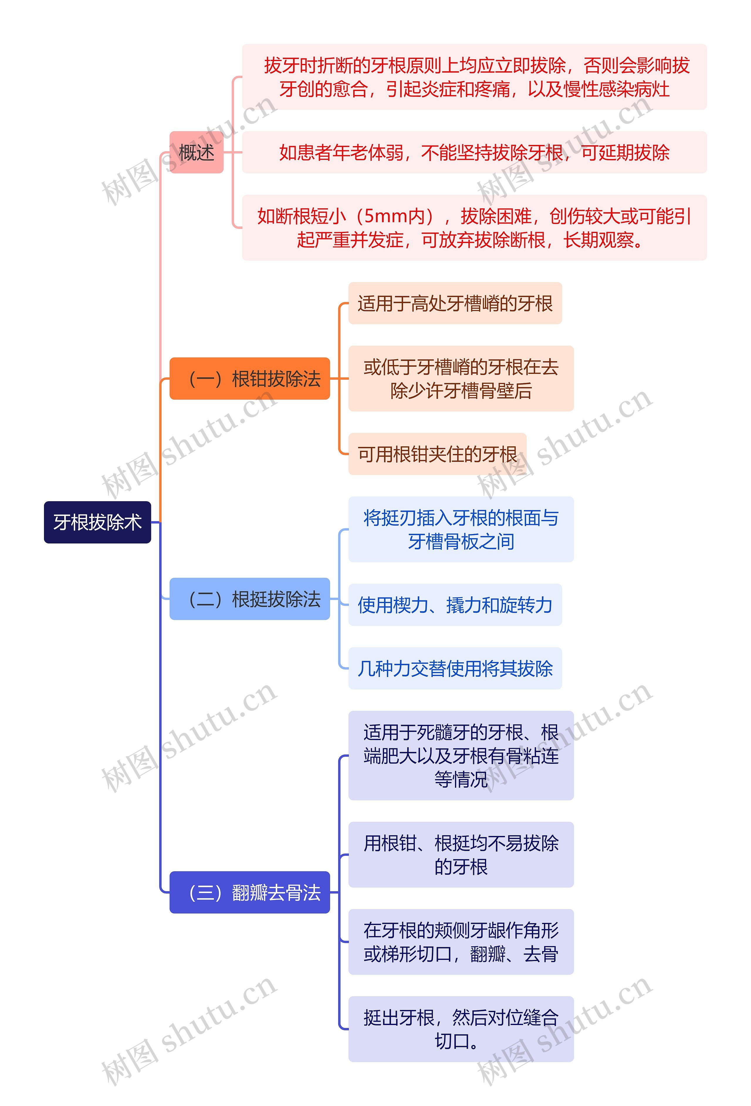 医学知识牙根拔除术思维导图