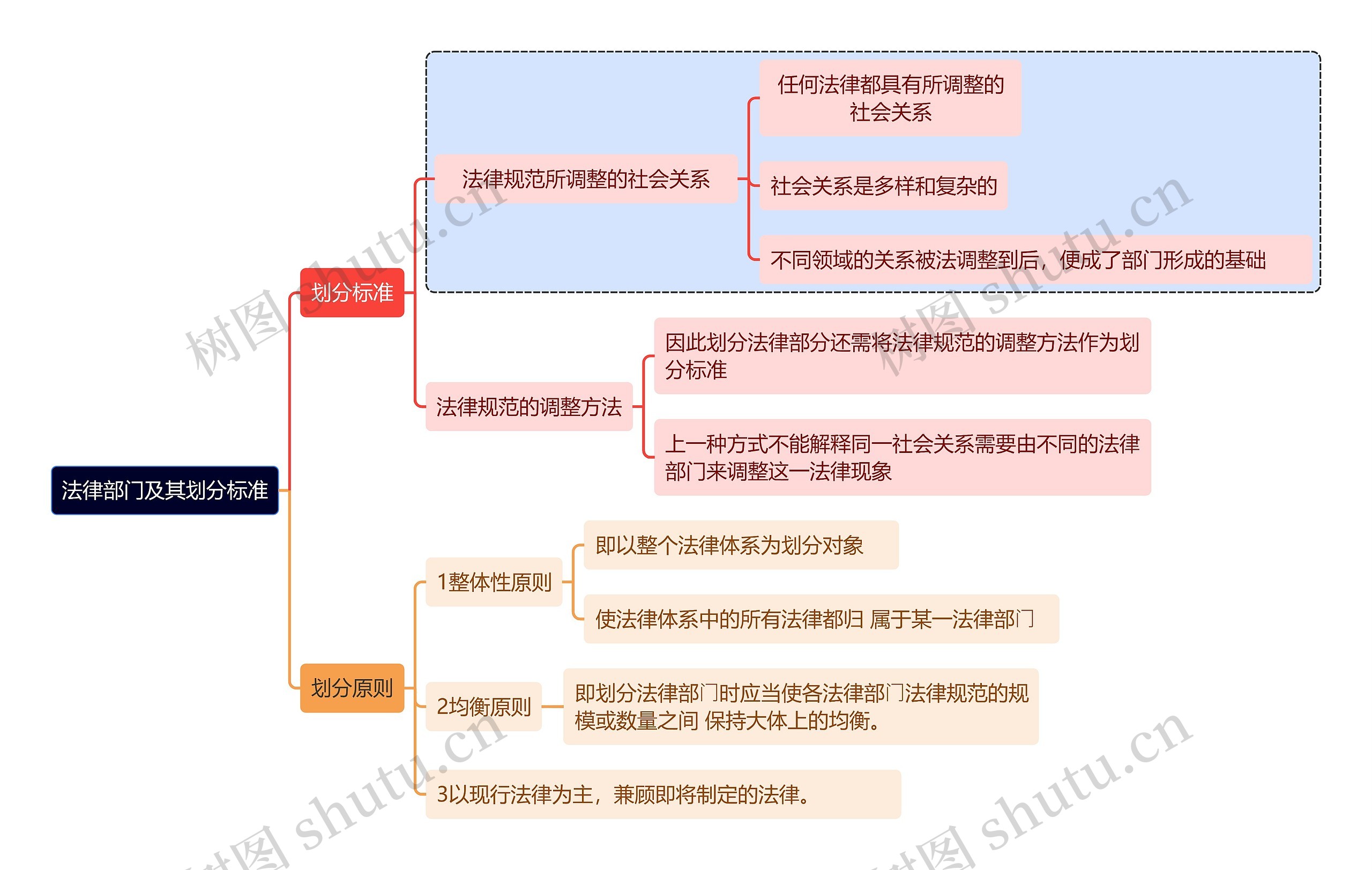 法律部门及其划分标准思维导图