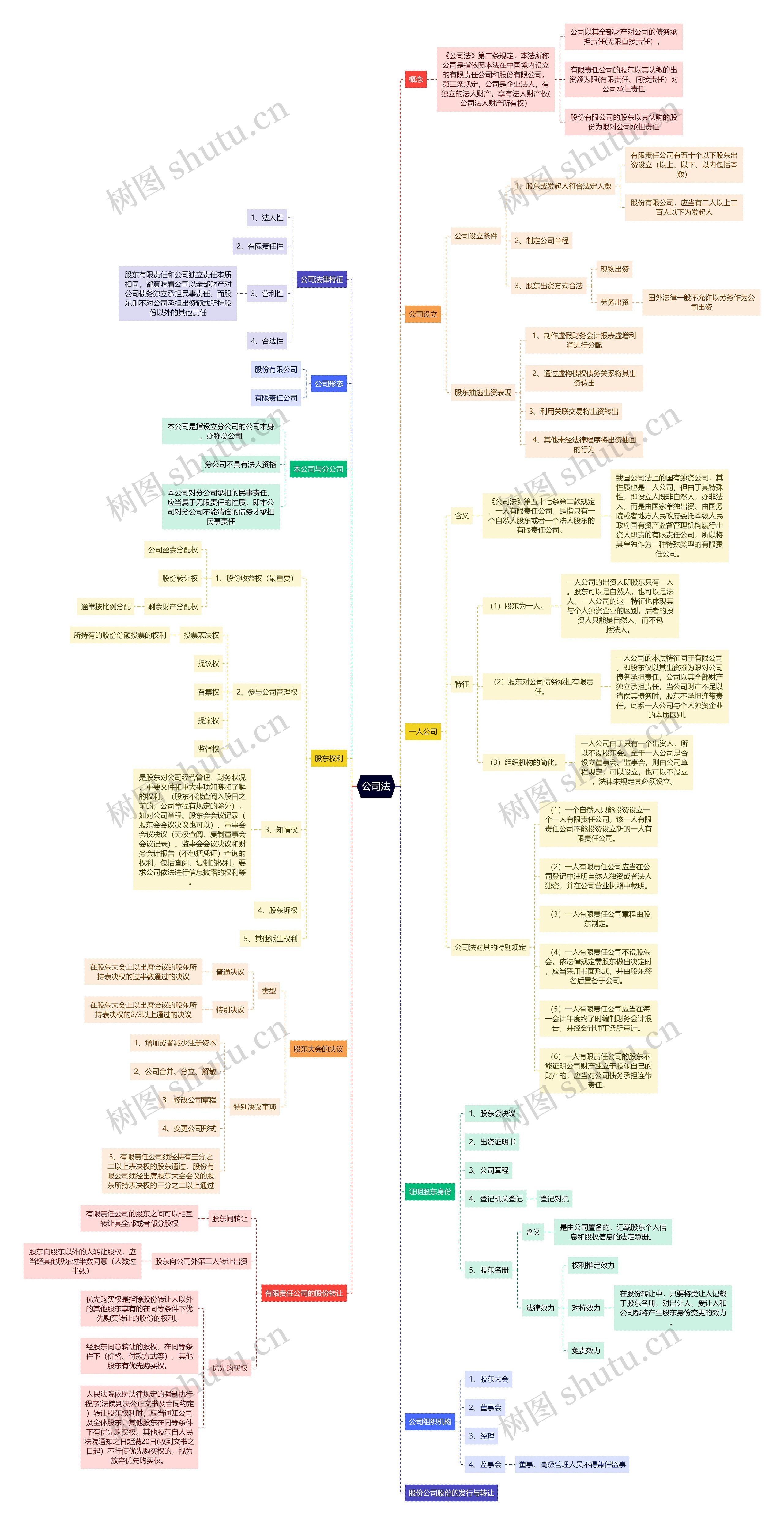 经济法第三章《公司法》思维导图