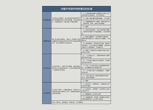 对案件审理中特殊情况的处理的思维导图