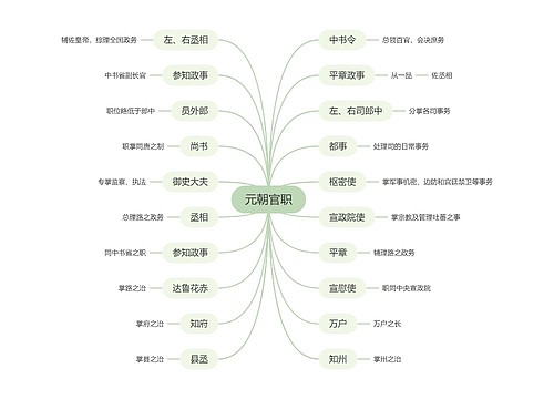 元朝官职思维导图