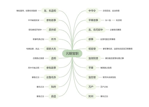 元朝官职思维导图