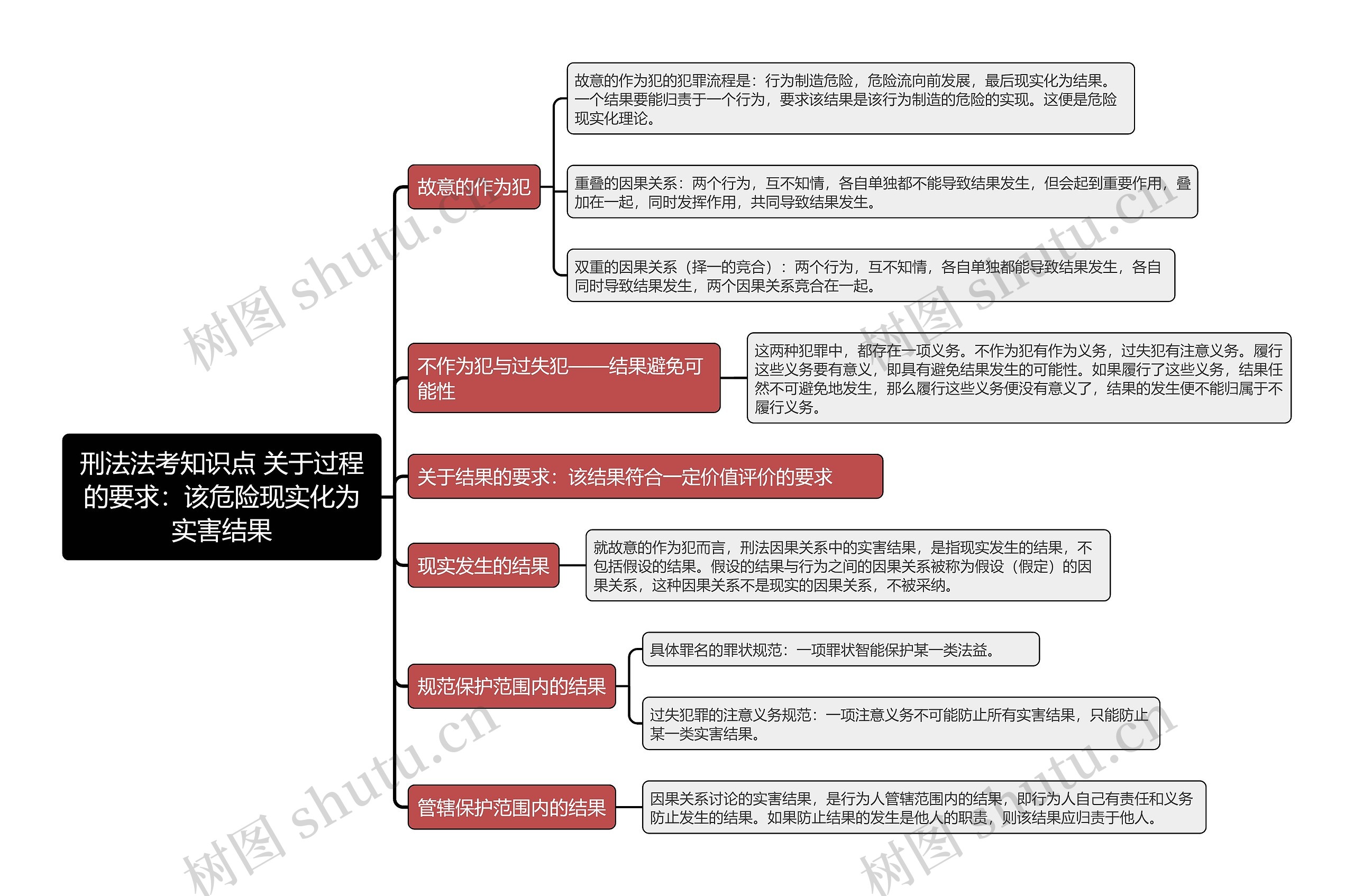 刑法法考知识点 关于过程的要求：该危险现实化为实害结果