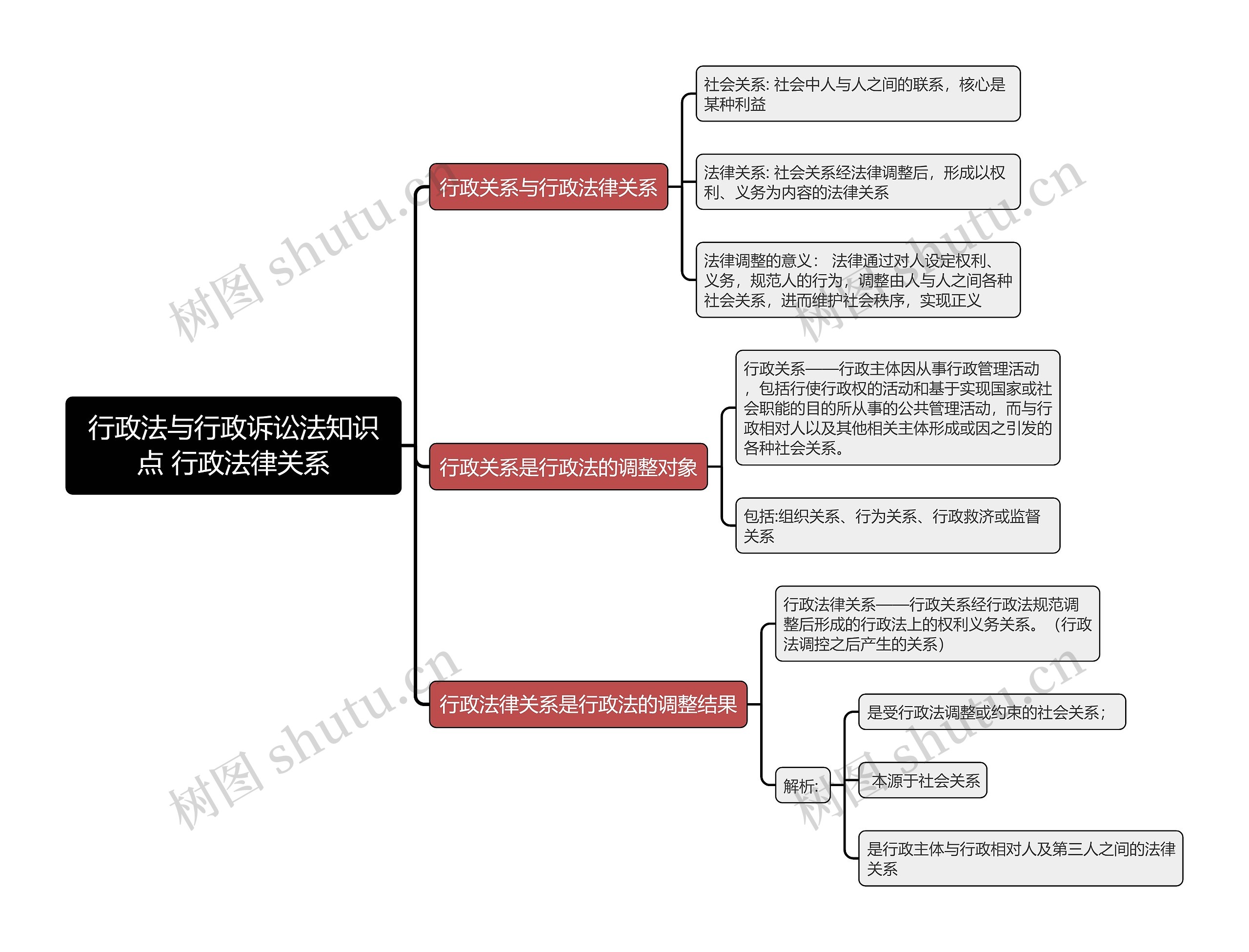 行政法与行政诉讼法知识点 行政法律关系思维导图