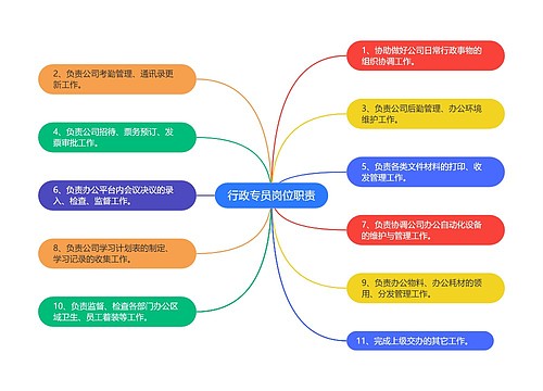 行政专员岗位职责思维导图