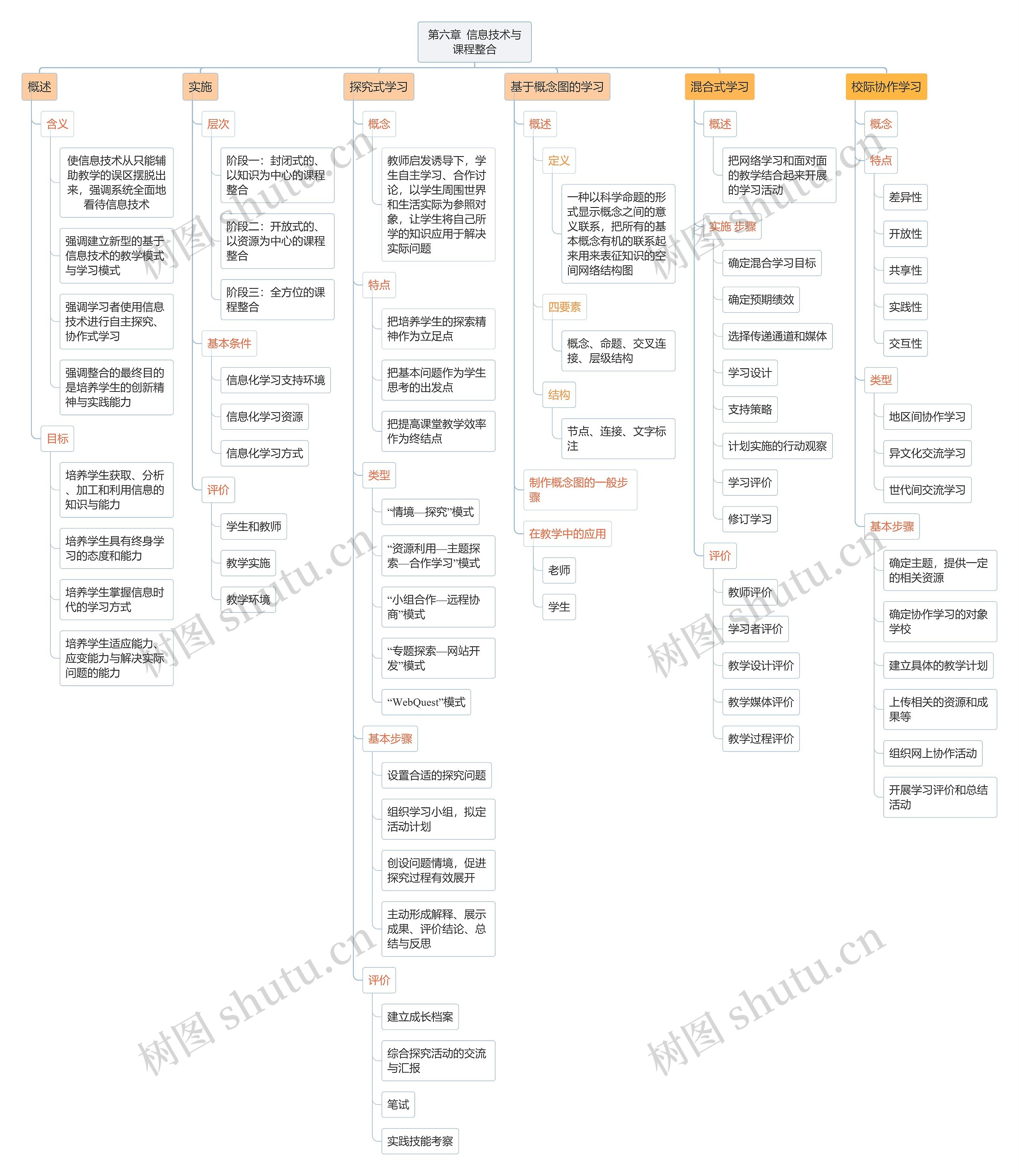 第六章  信息技术与课程整合思维导图