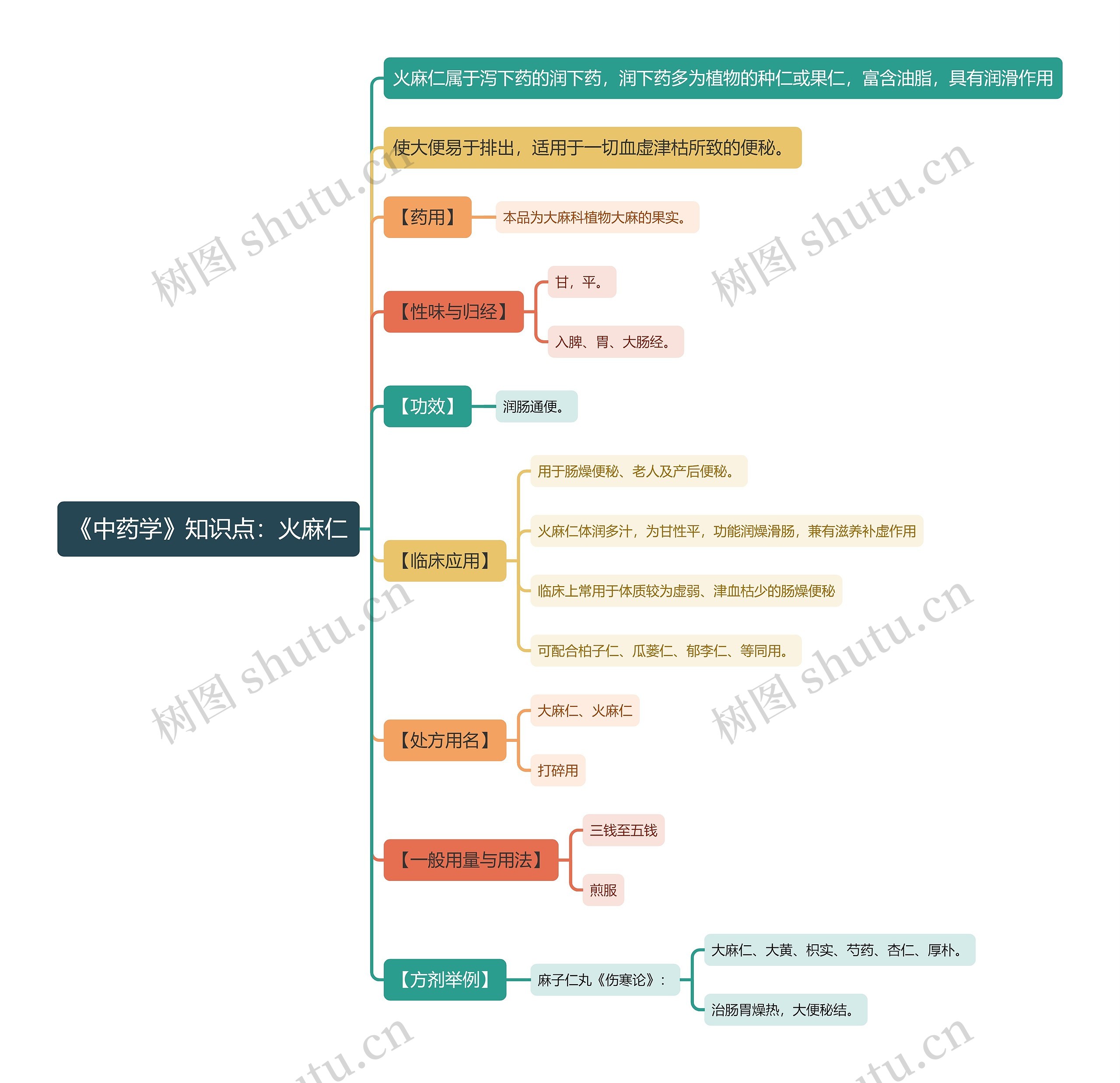 《中药学》知识点：火麻仁思维导图