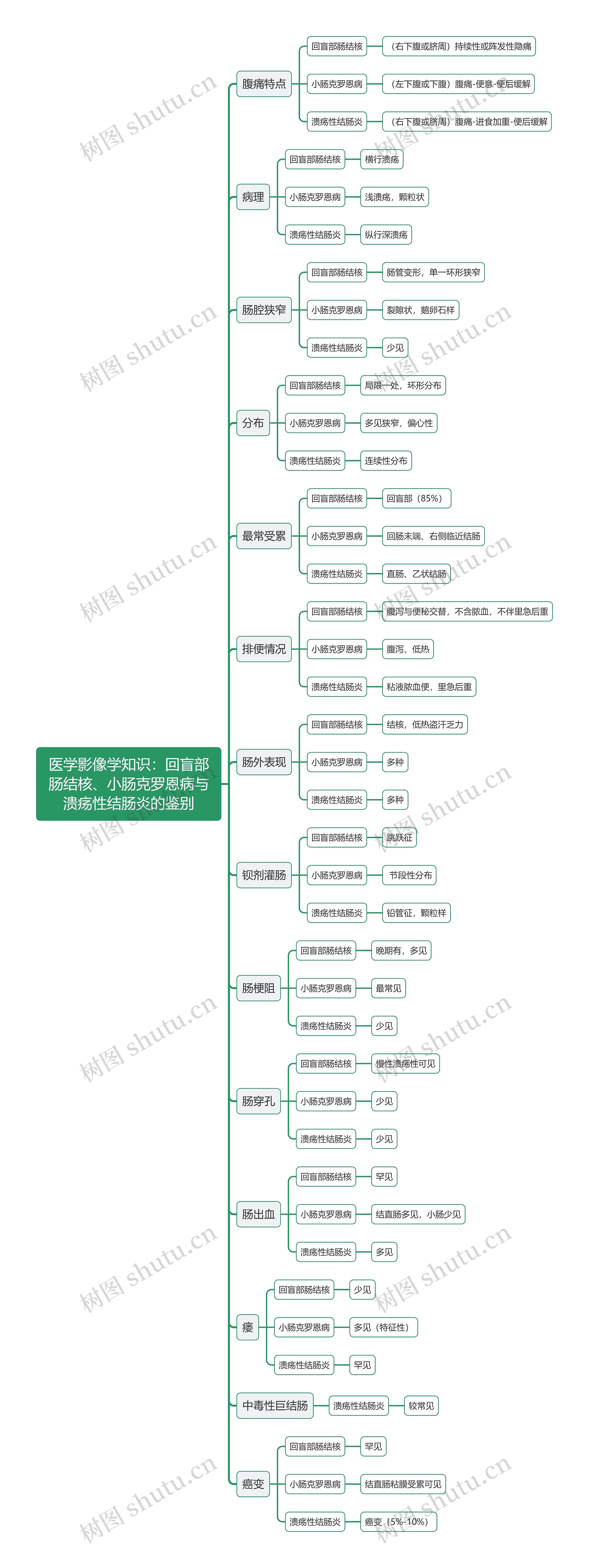 医学影像学知识:回盲部肠结核、小肠克罗恩病与溃疡性结肠炎的鉴别思维导图高清图 医学影像学知识:回盲部肠结核、小肠克罗恩病与溃疡性结肠炎的鉴别思维导图