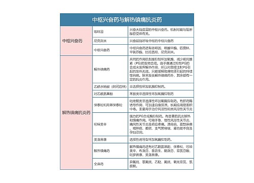 药理学  中枢兴奋药与解热镇痛抗炎药思维导图