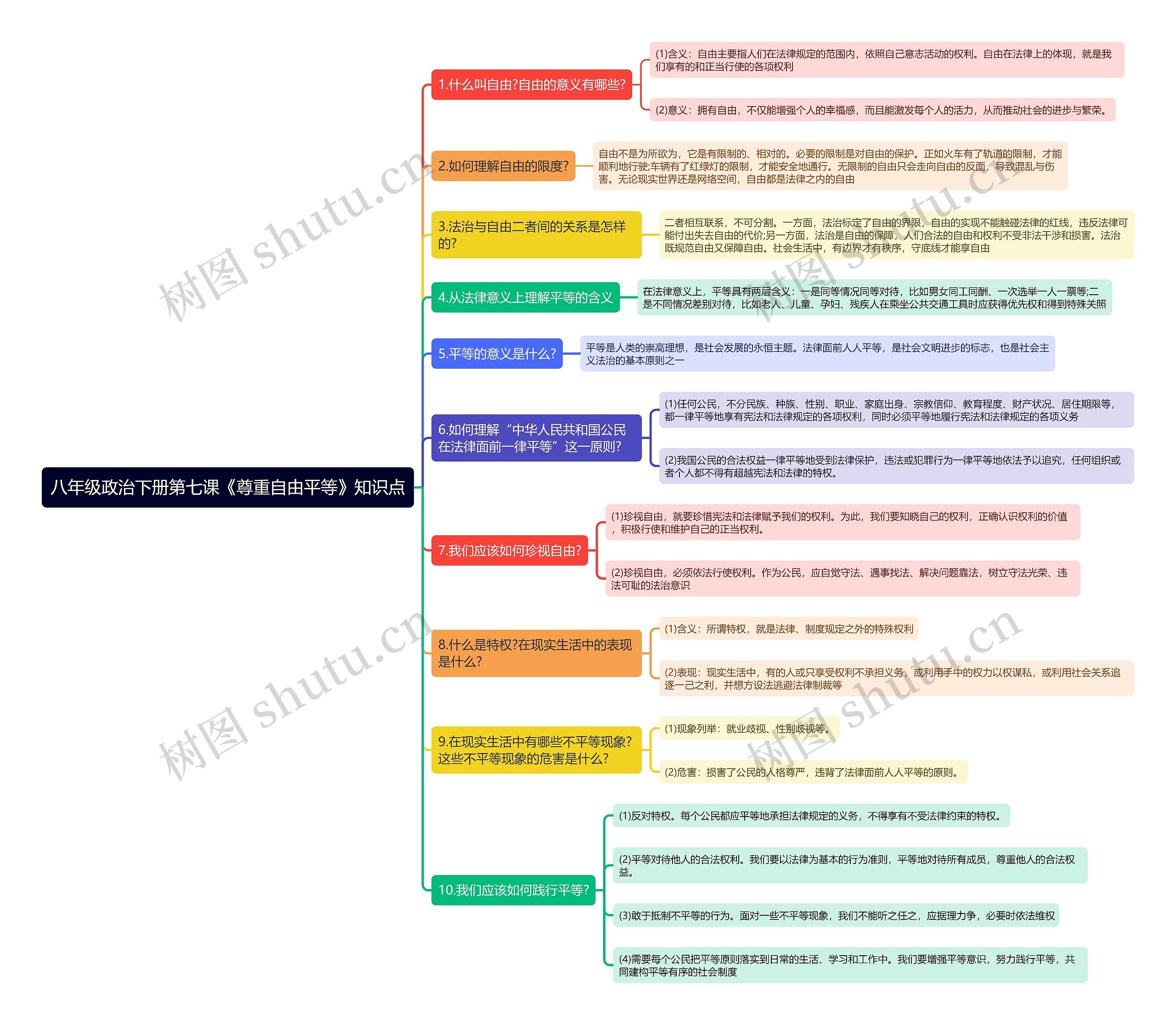 八年级政治下册第七课《尊重自由平等》知识点思维导图