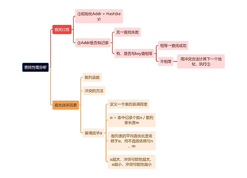 计算机知识查找性能分析思维导图