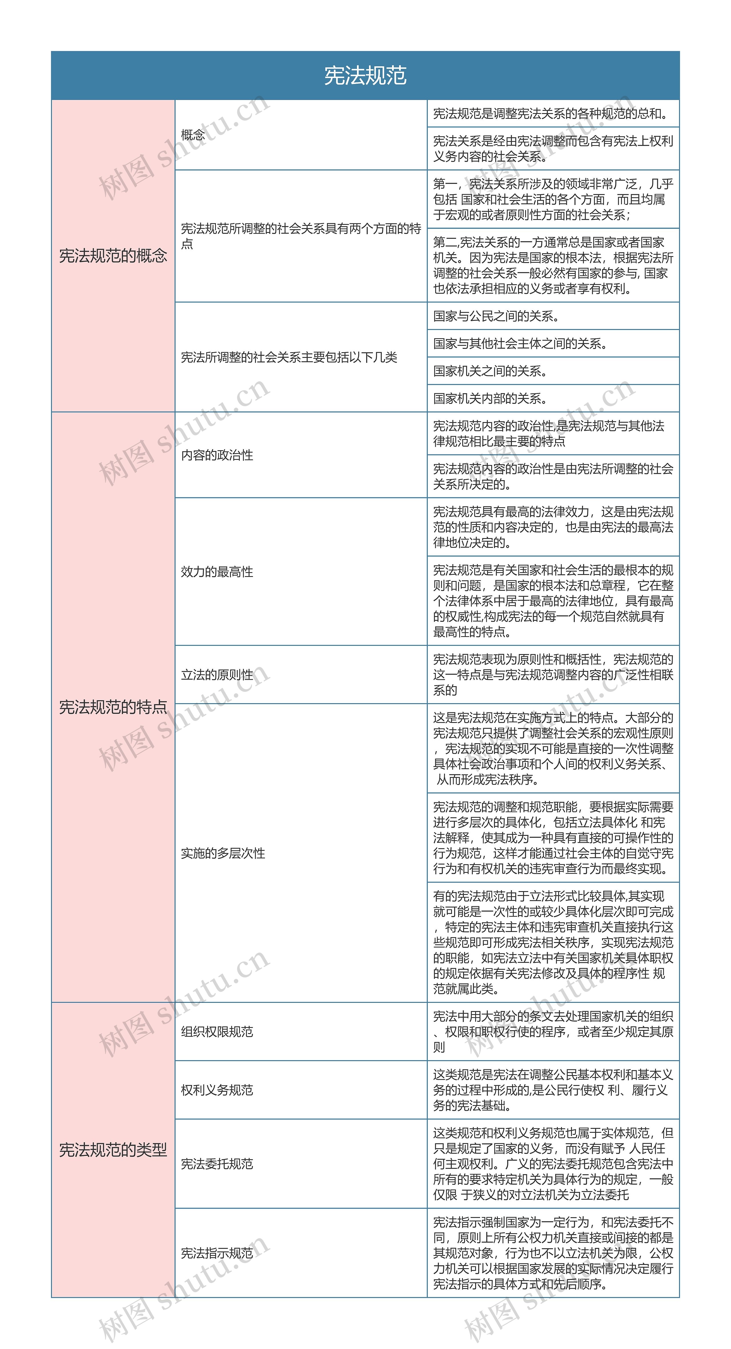 宪法  宪法规范思维导图