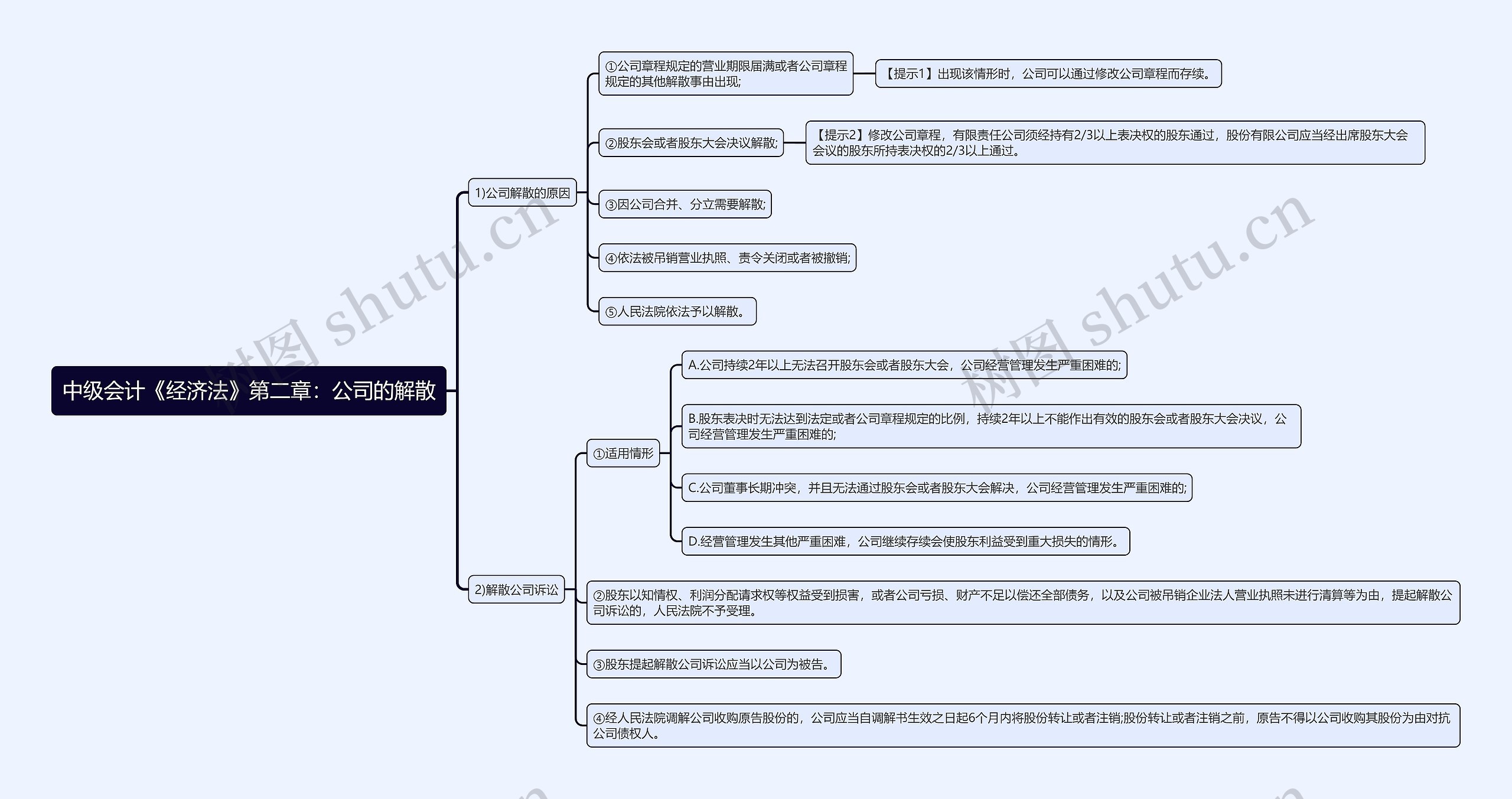 中级会计《经济法》第二章：公司的解散思维导图