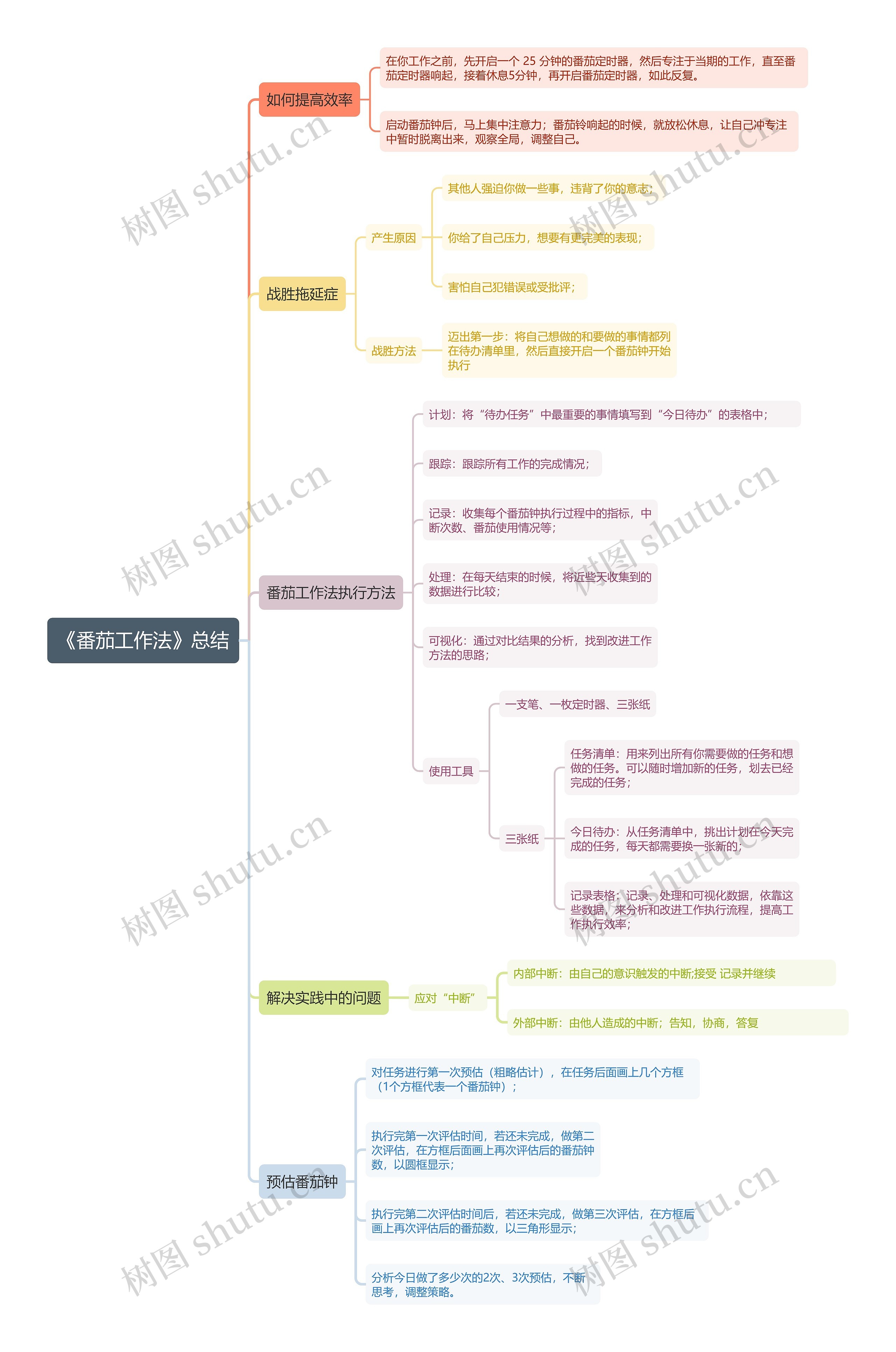 《番茄工作法》总结思维导图