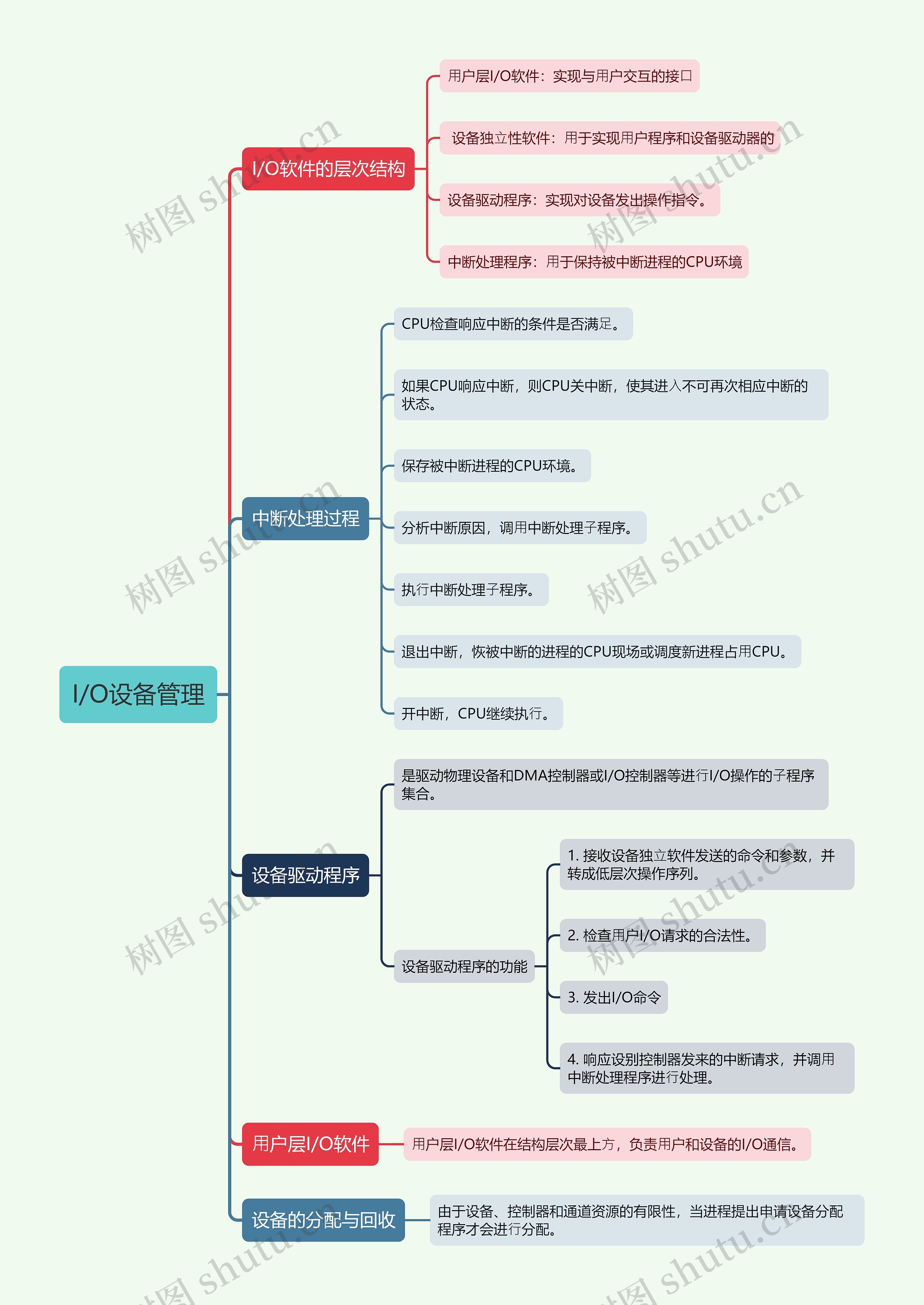 I/O设备管理的思维导图