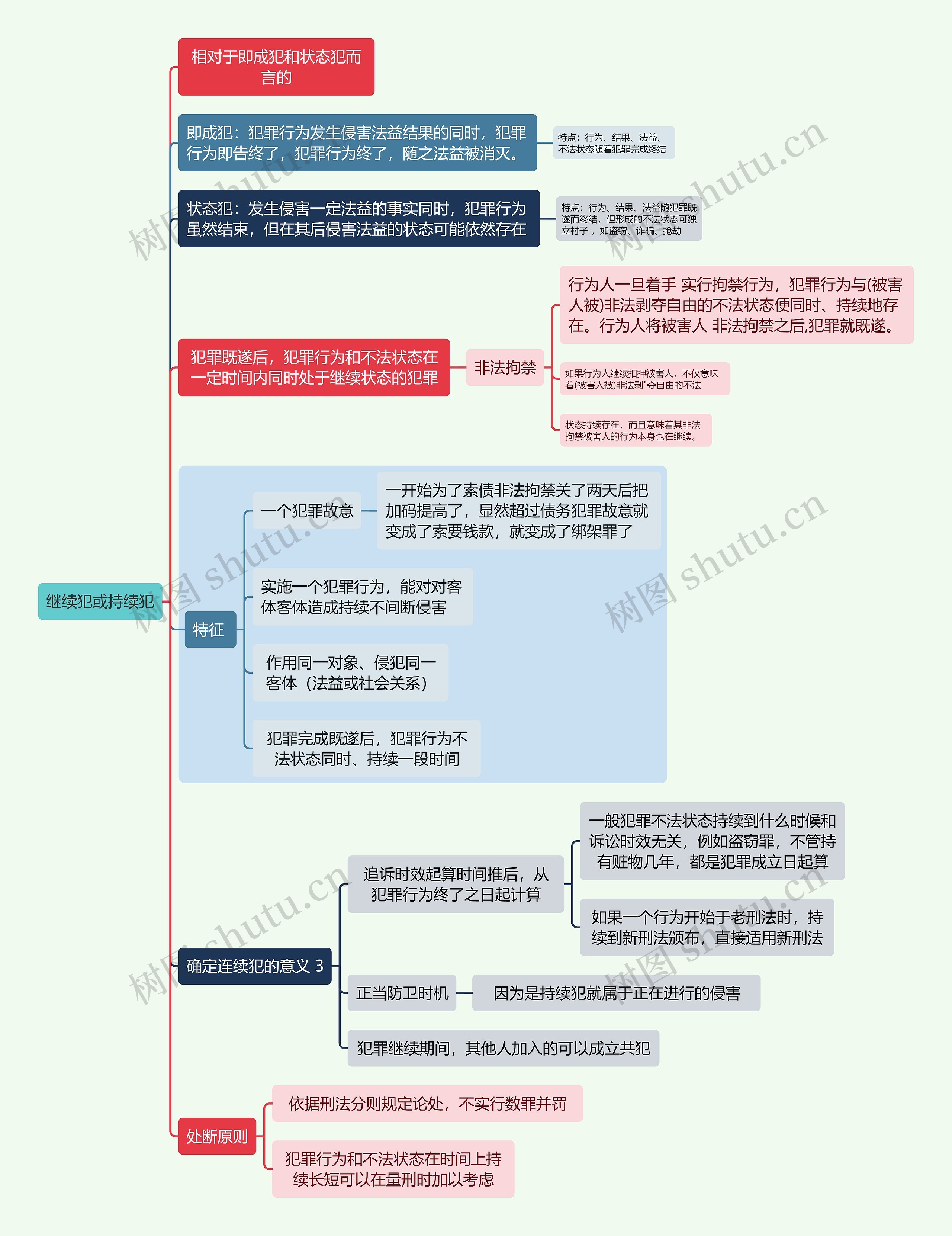 刑法知识继续犯或持续犯思维导图