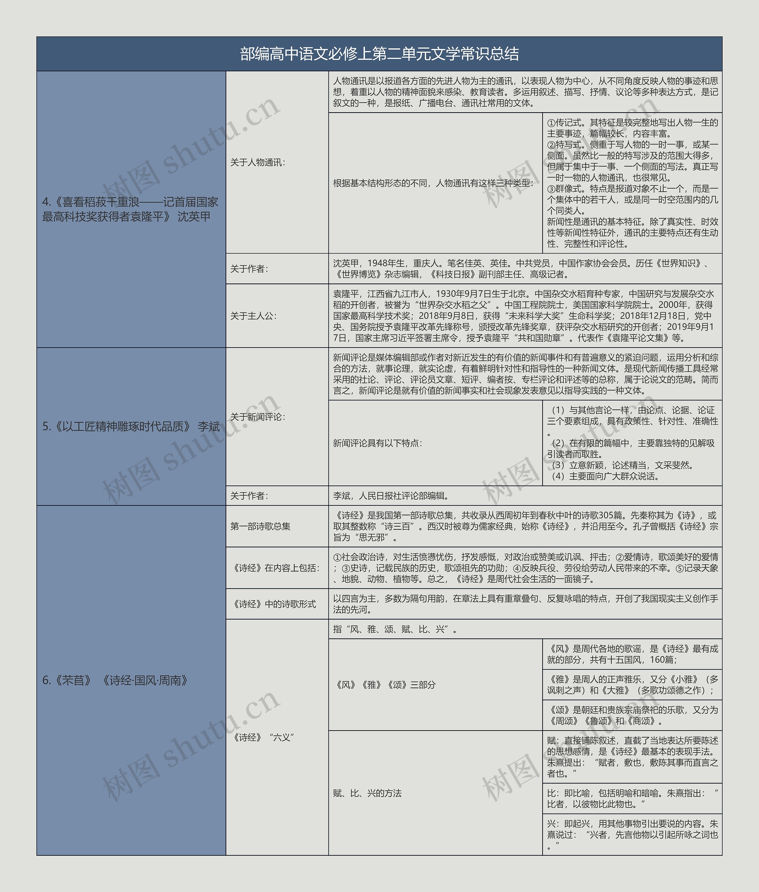 部编高中语文必修上第二单元文学常识总结树形表格思维导图