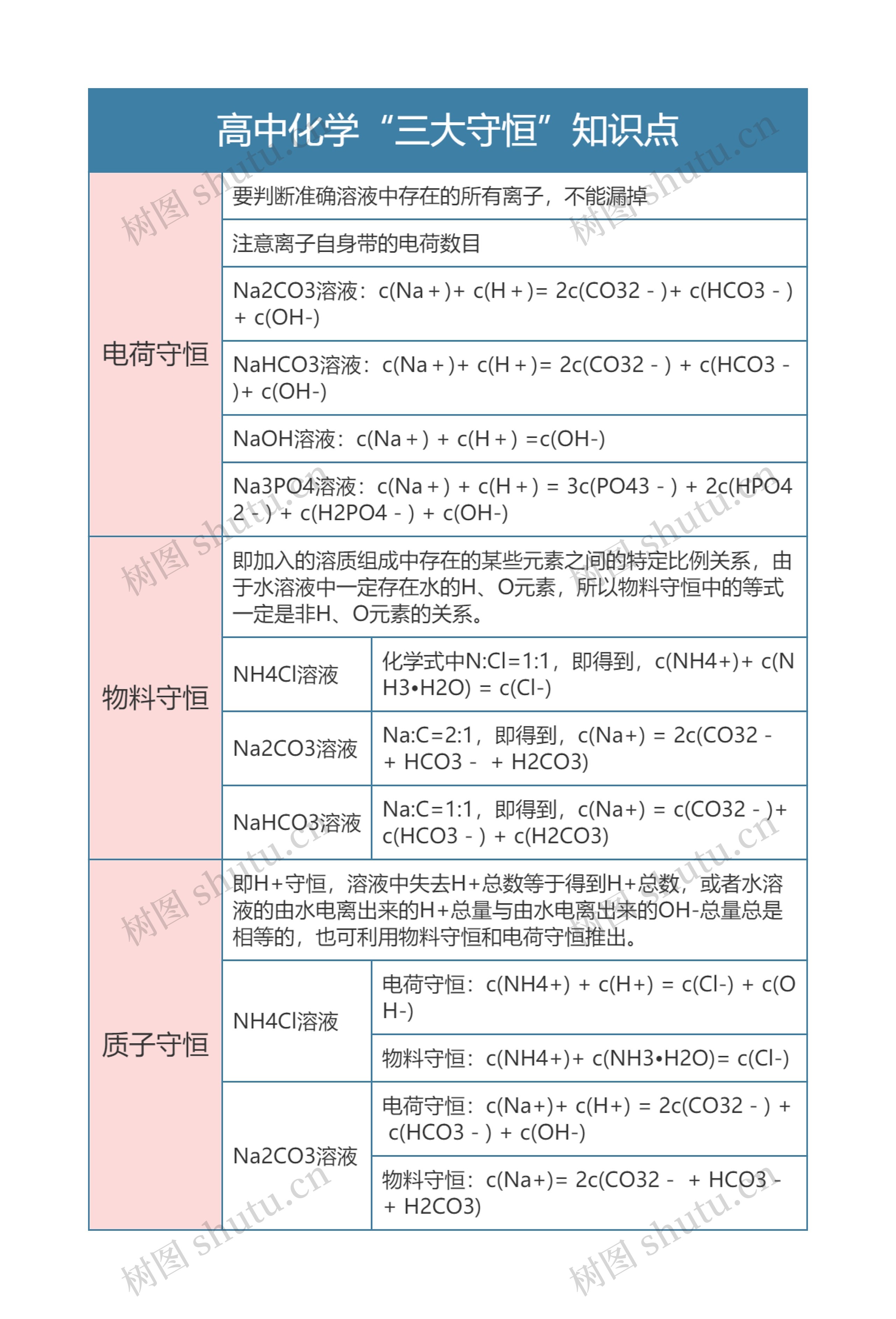 高中化学“三大守恒”知识点思维导图