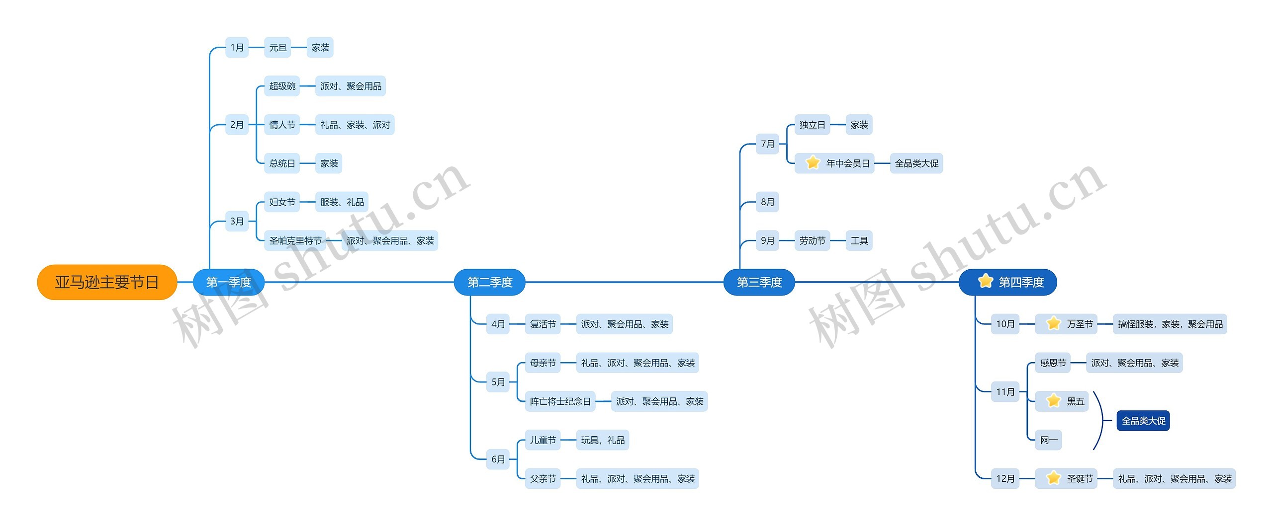 美国市场主要节日的鱼骨图思维导图高清图 美国市场主要节日的鱼骨图思维导图