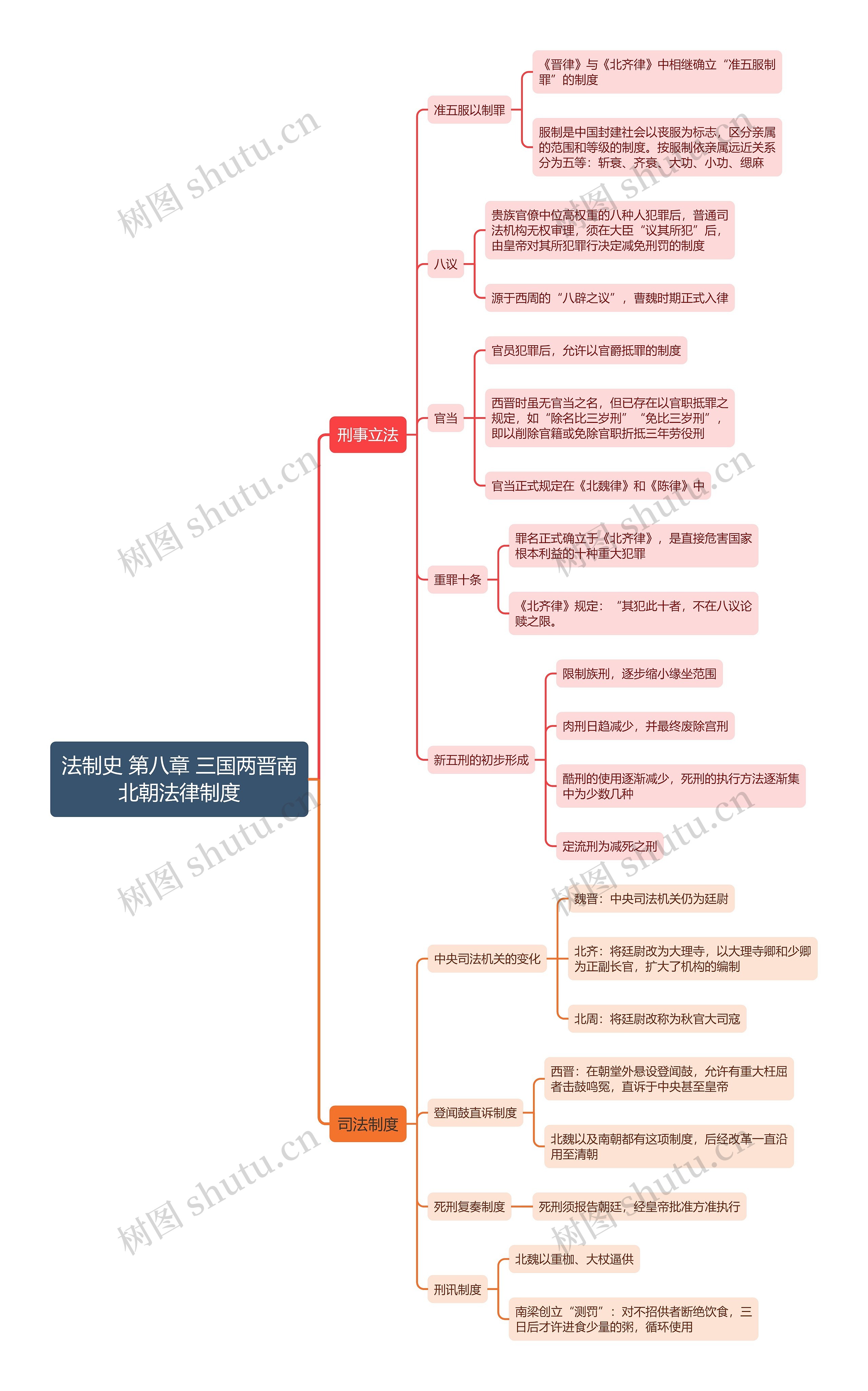 法制史 第八章 三国两晋南北朝法律制度