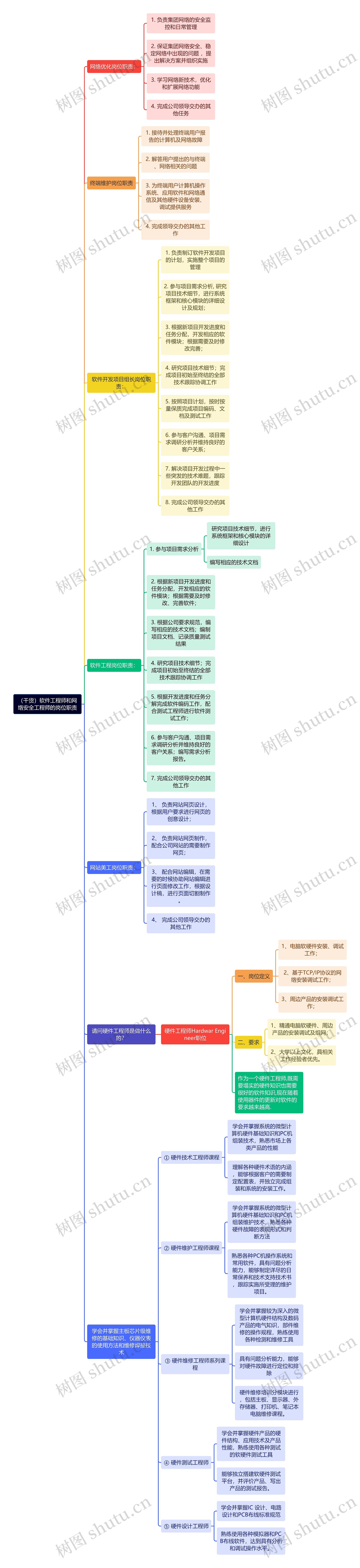 （干货）软件工程师和网络安全工程师的岗位职责思维导图