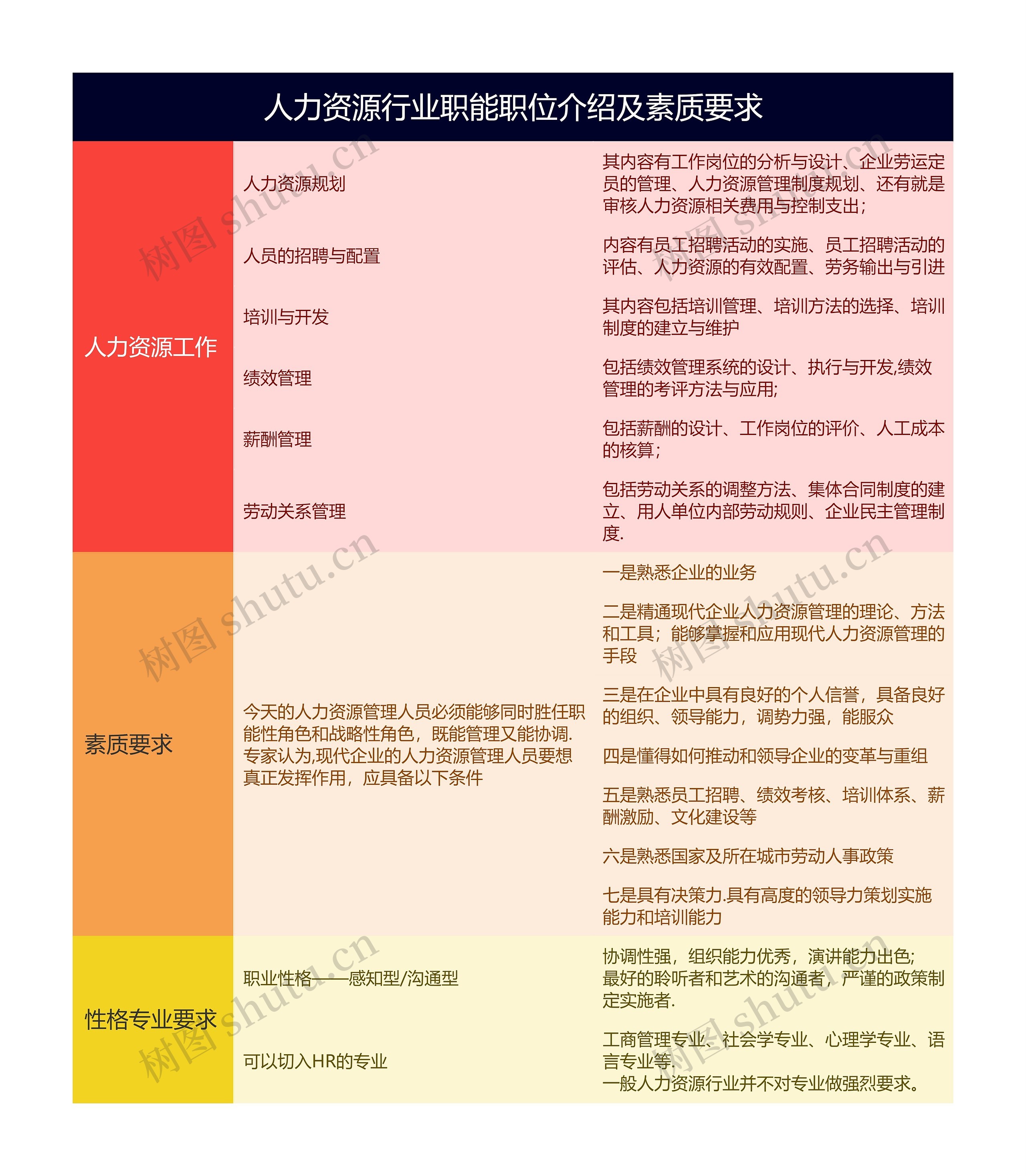 人力资源行业职能职位介绍及素质要求的思维导图