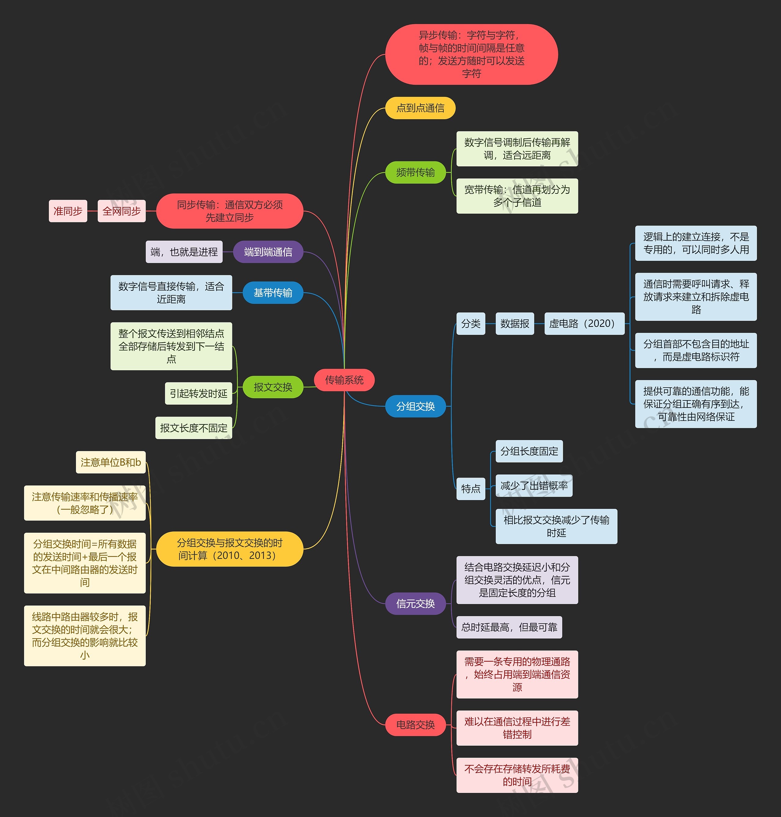 国二计算机考试传输系统知识点思维导图高清图 国二计算机考试传输系统知识点思维导图
