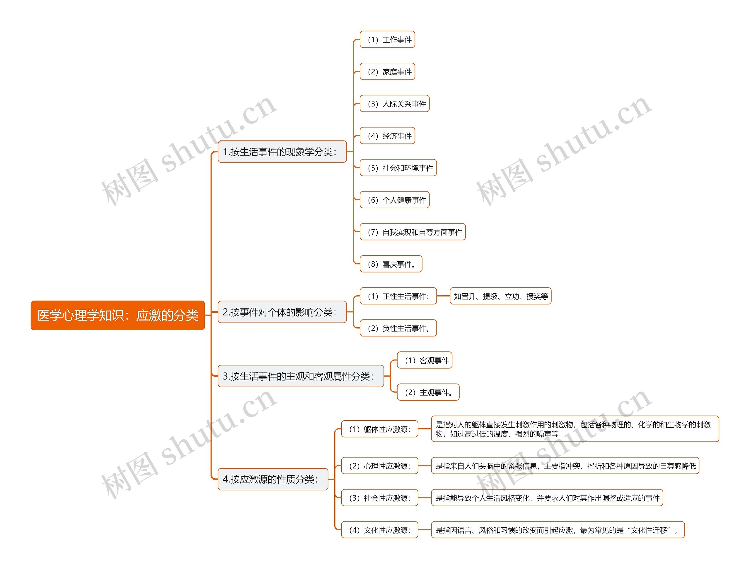 医学心理学知识：应激的分类思维导图