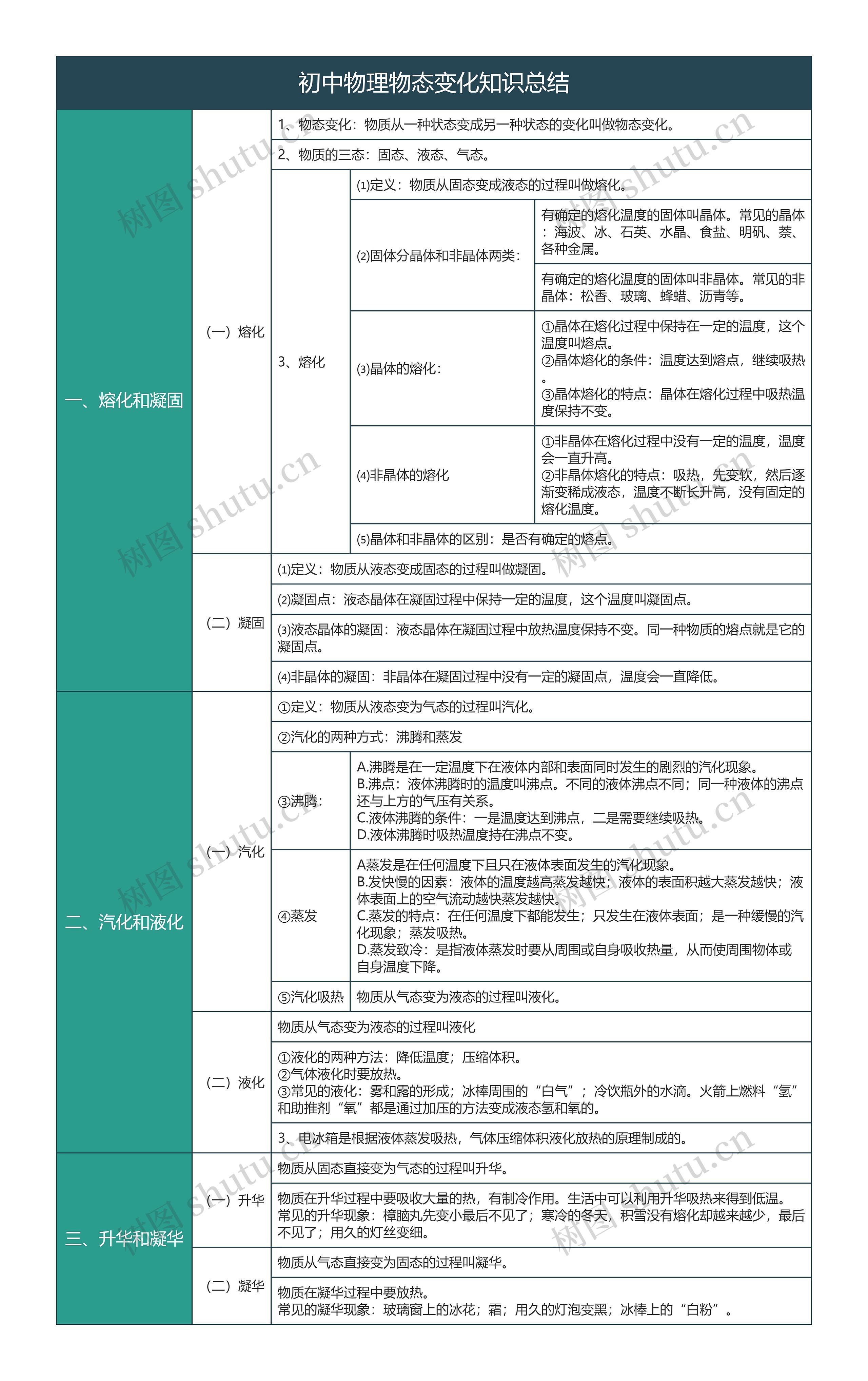 初中物理物态变化知识总结树形表格