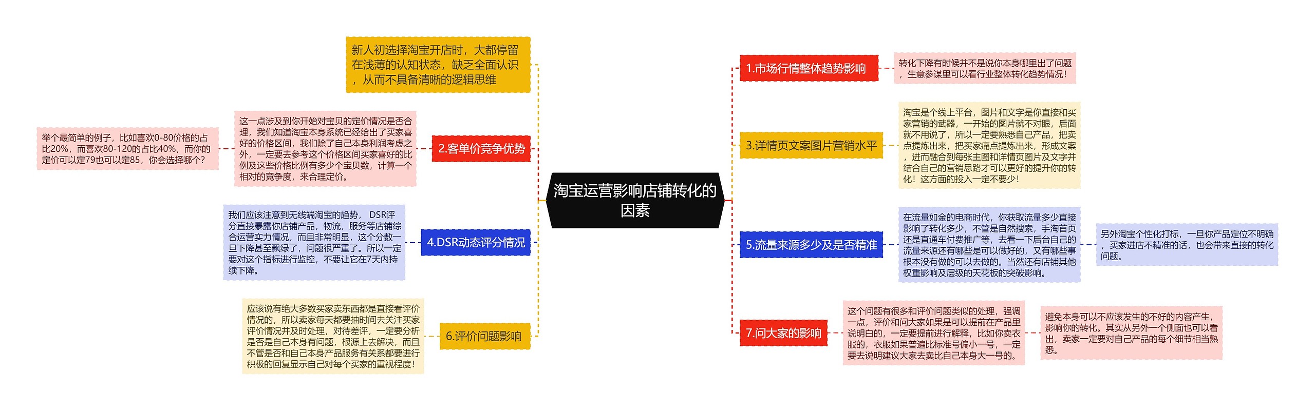 淘宝运营影响店铺转化的
因素