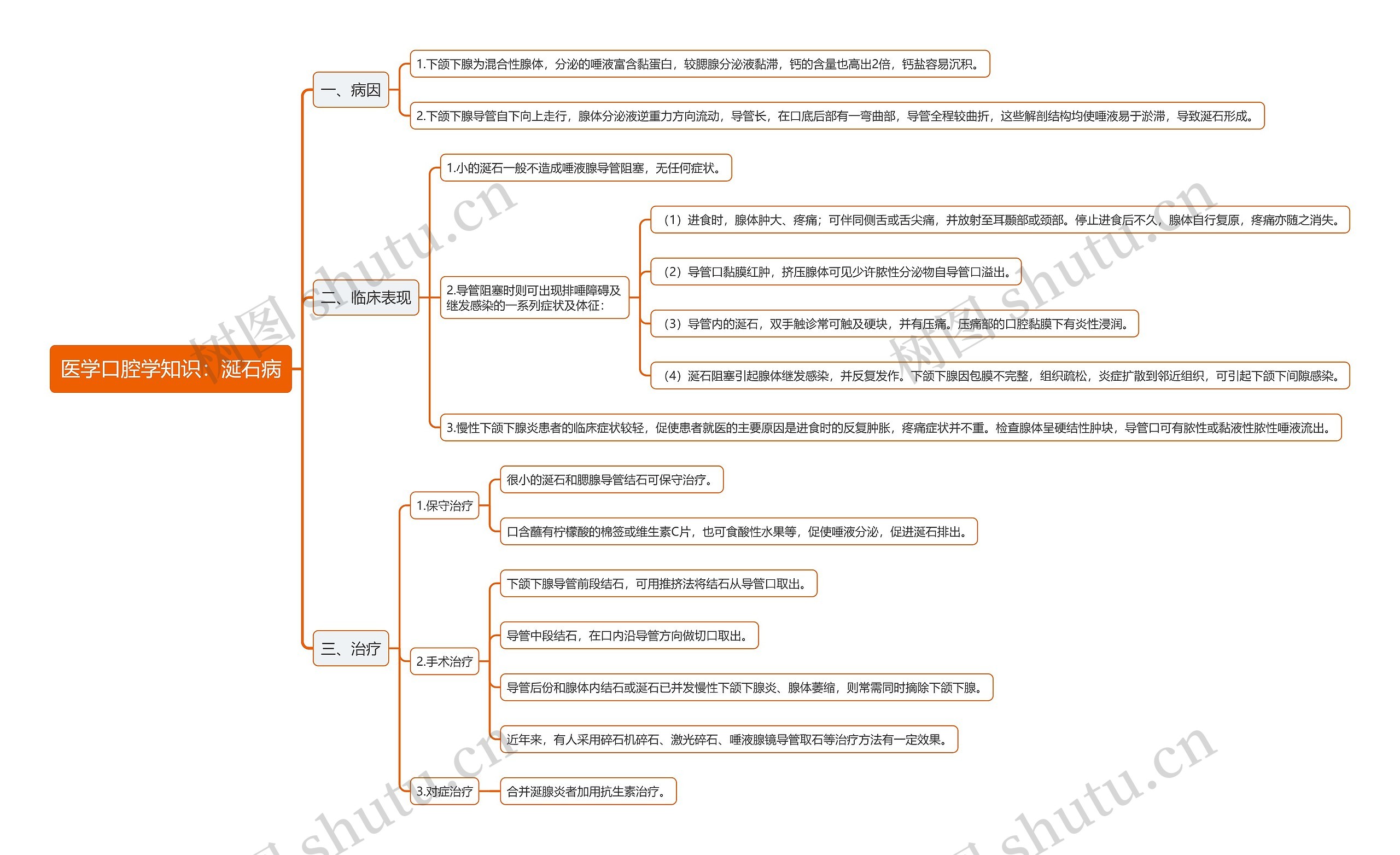 医学口腔学知识:涎石病思维导图高清图 医学口腔学知识:涎石病思维导图