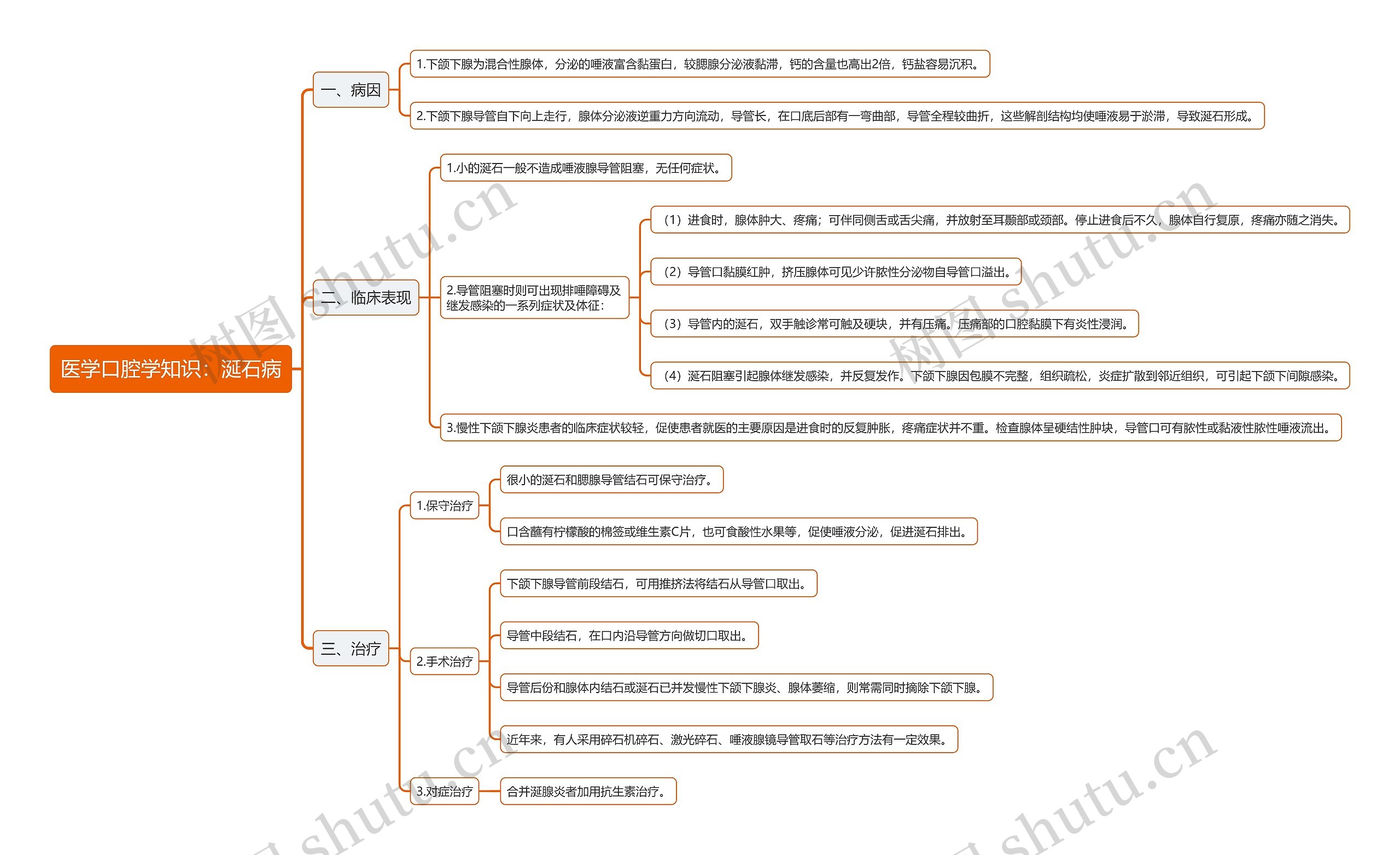 医学口腔学知识：涎石病思维导图