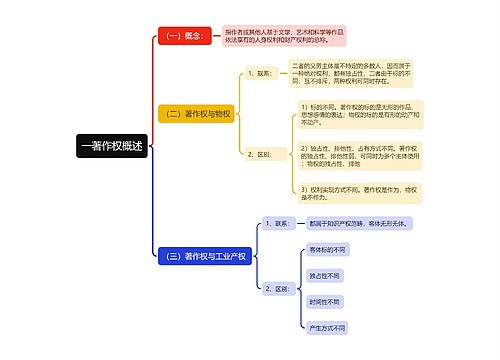 一著作权概述思维导图