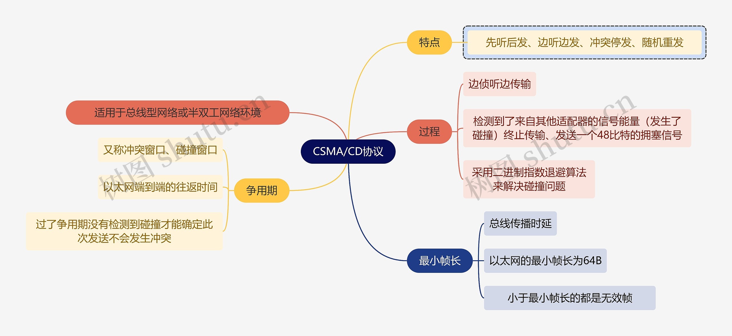 计算机知识CSMA/CD协议思维导图