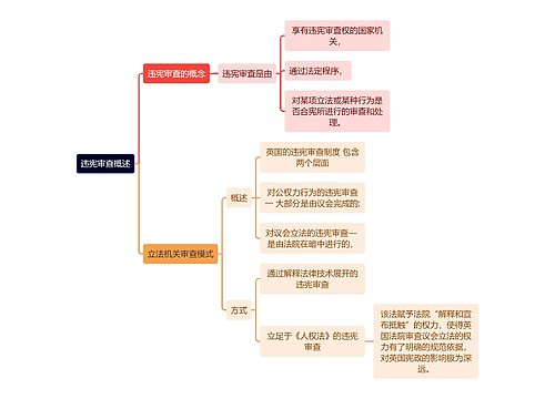 违宪审查概述思维导图