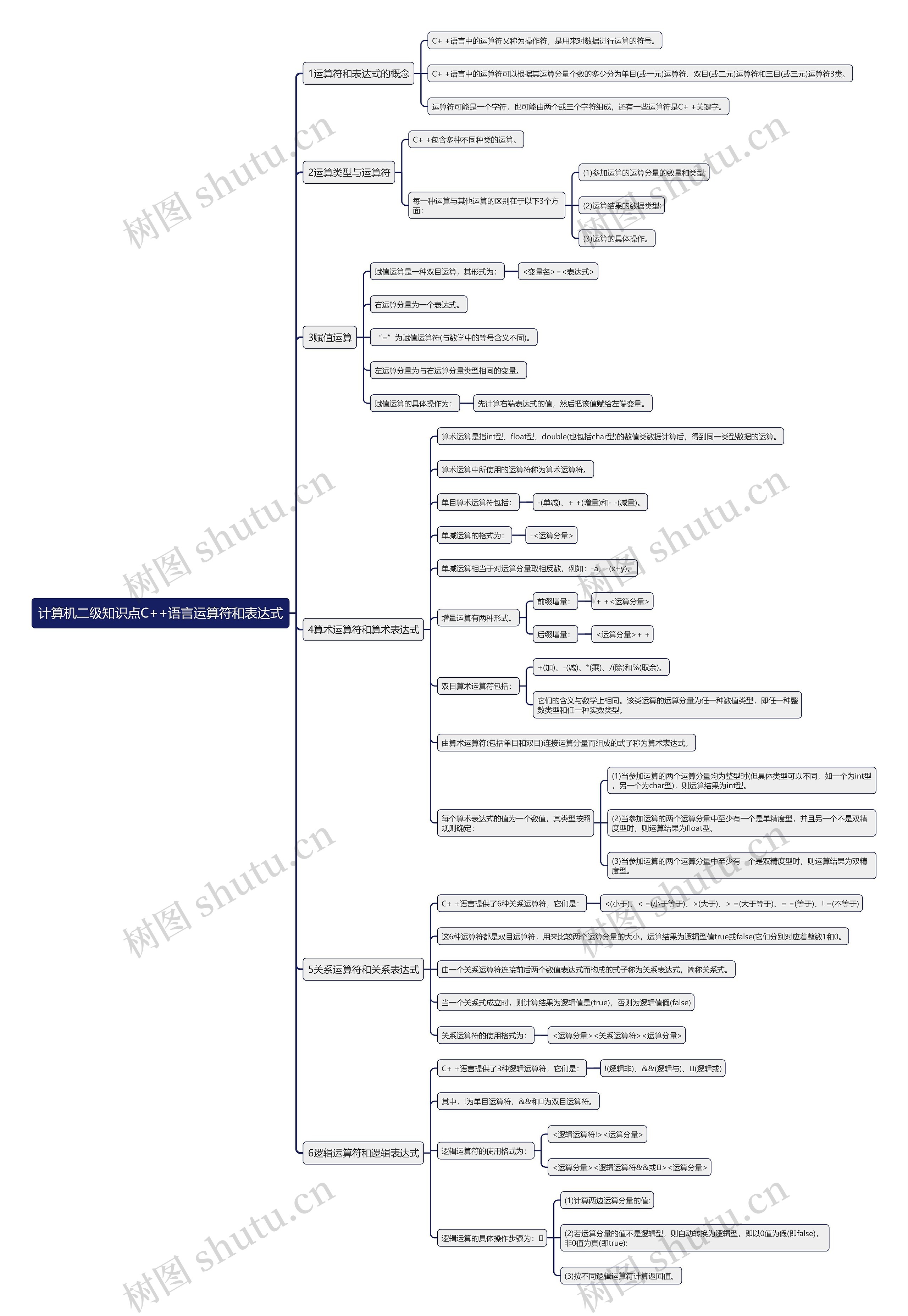 计算机二级知识点C++语言运算符和表达式思维导图上