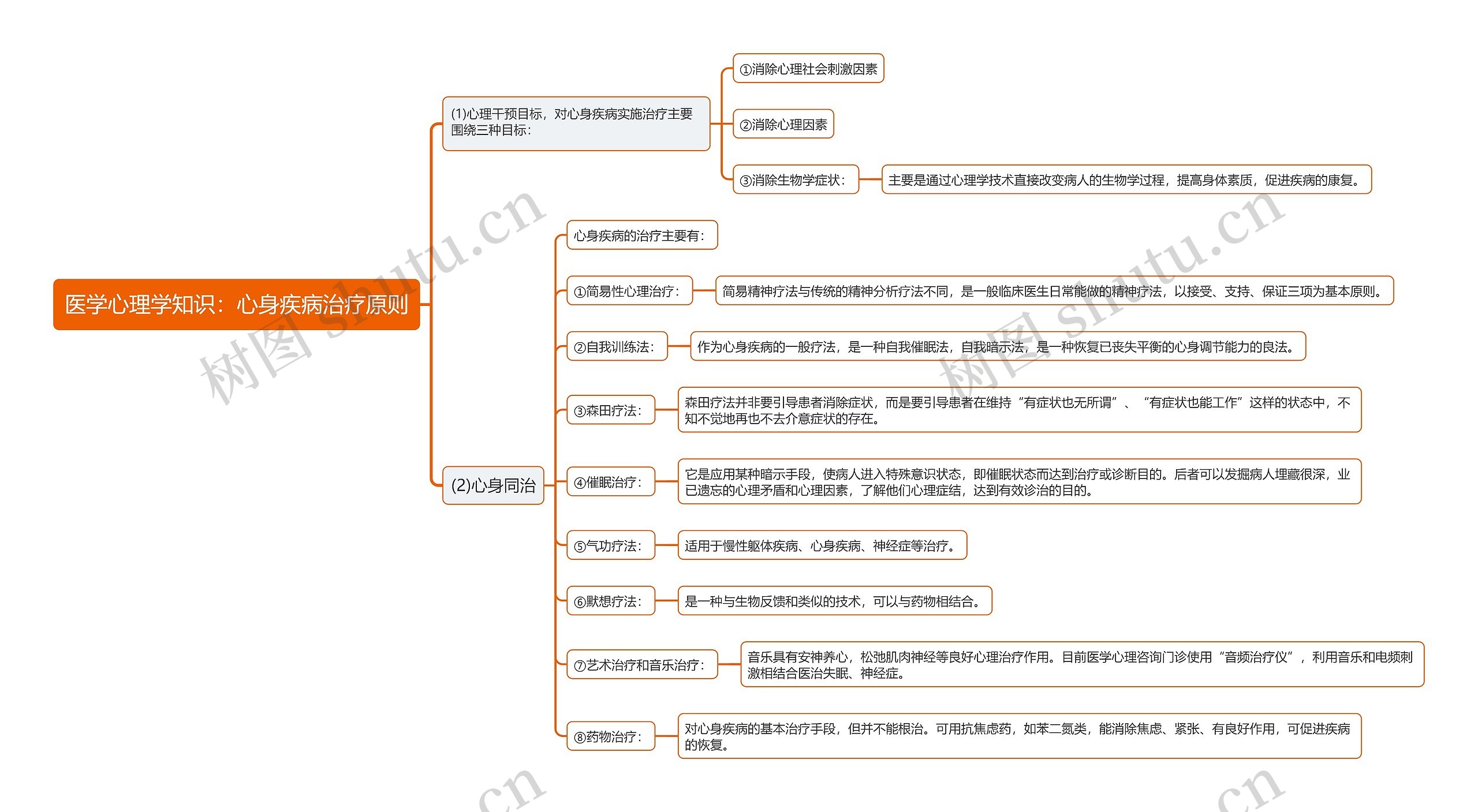 医学心理学知识：心身疾病治疗原则思维导图