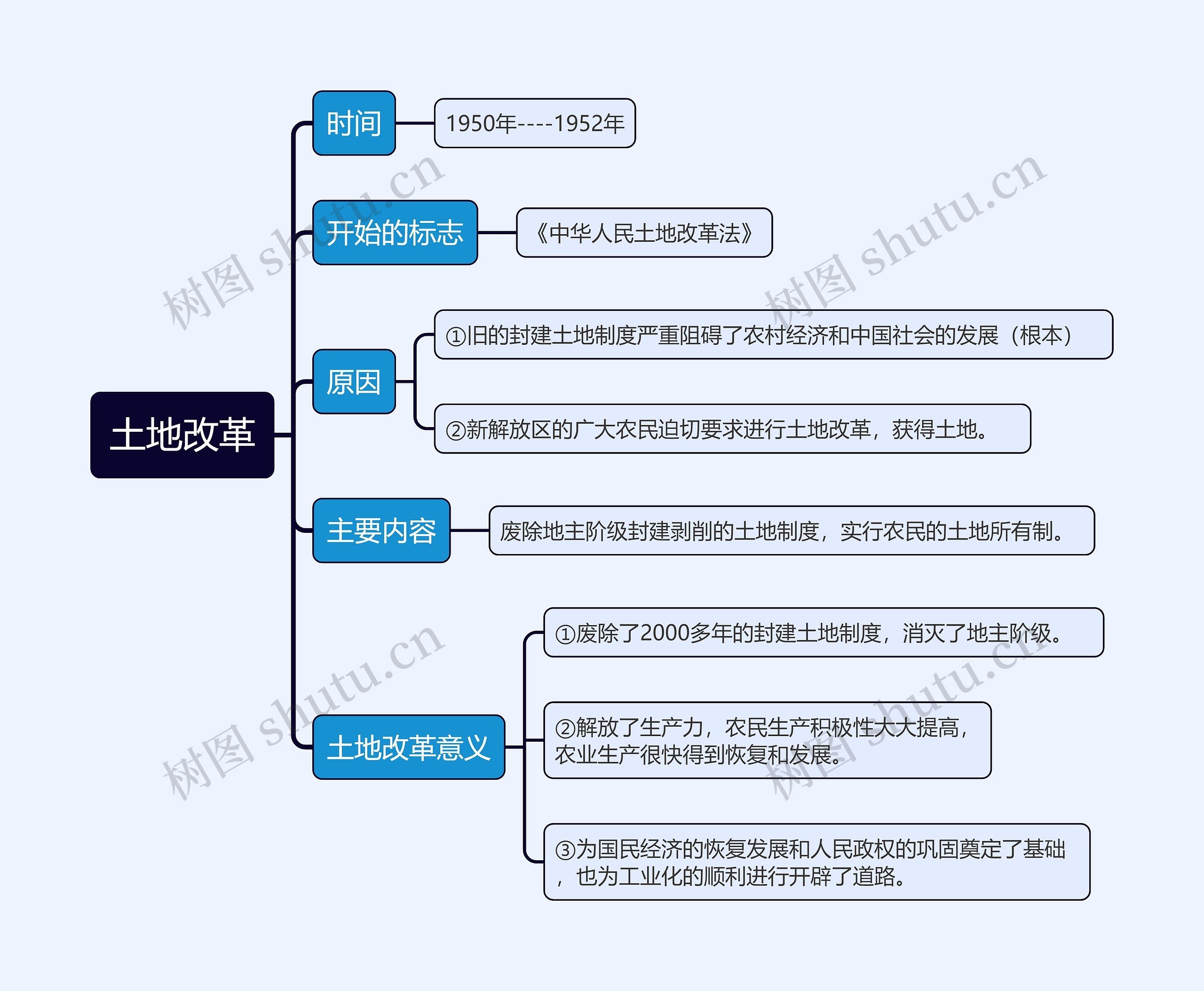 八年级下册历史﻿土地改革的思维导图