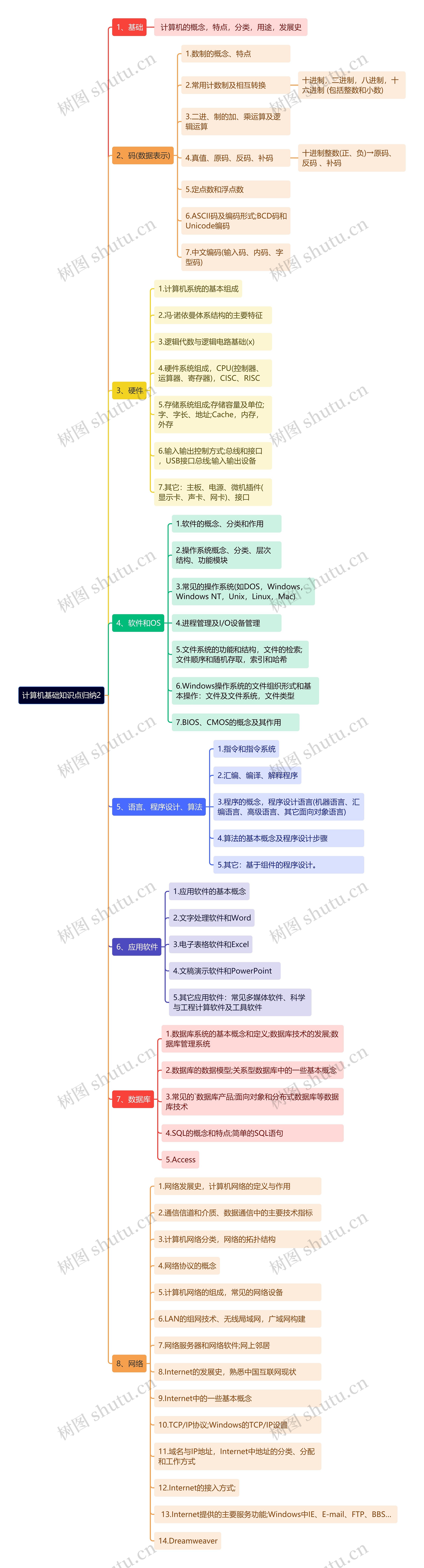《计算机基础知识点归纳2》思维导图