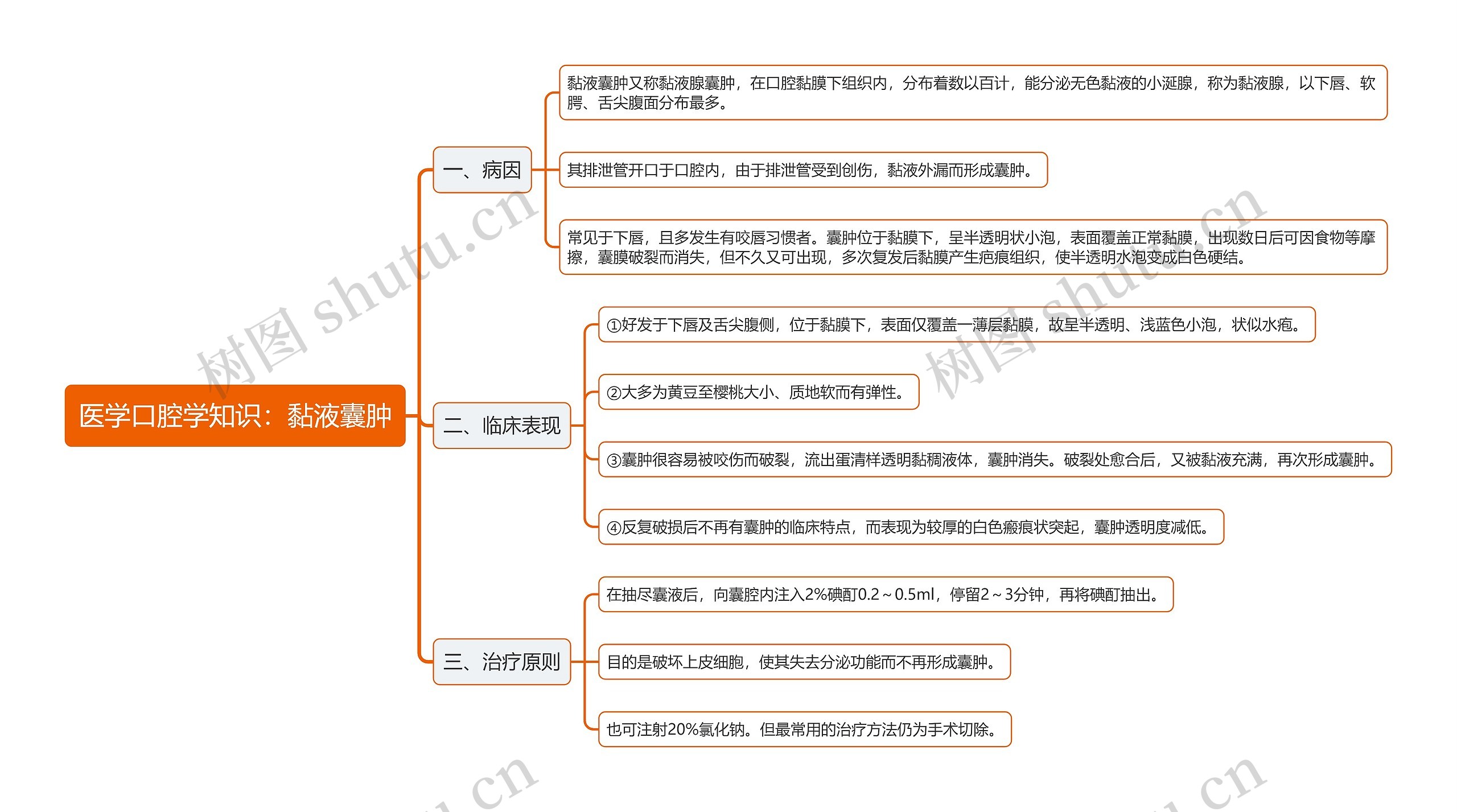 医学口腔学知识：黏液囊肿思维导图