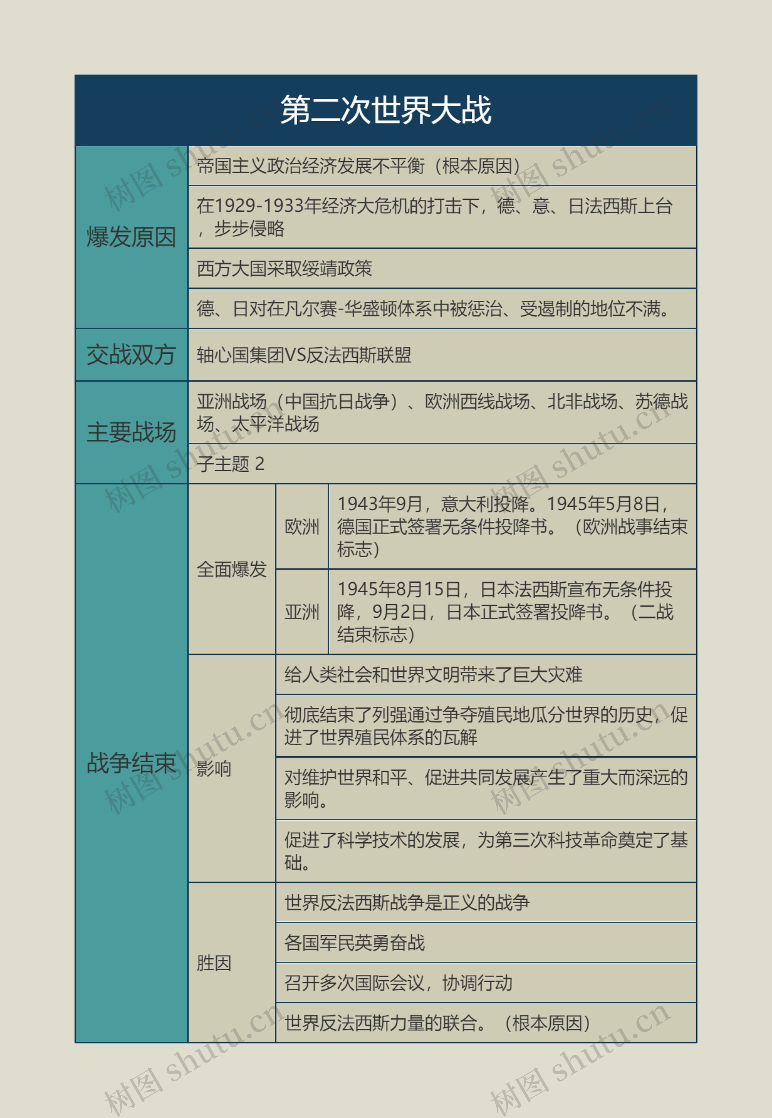 九年级历史下册第二次世界大战思维导图