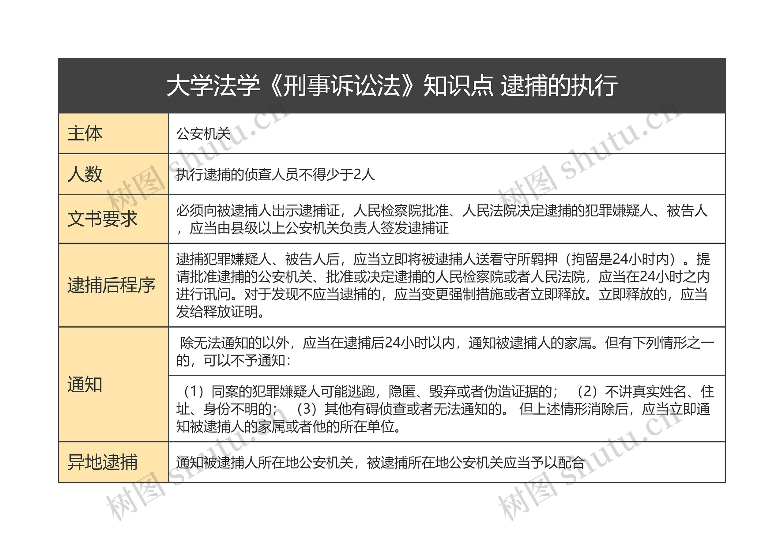 大学法学《刑事诉讼法》知识点 逮捕的执行思维导图