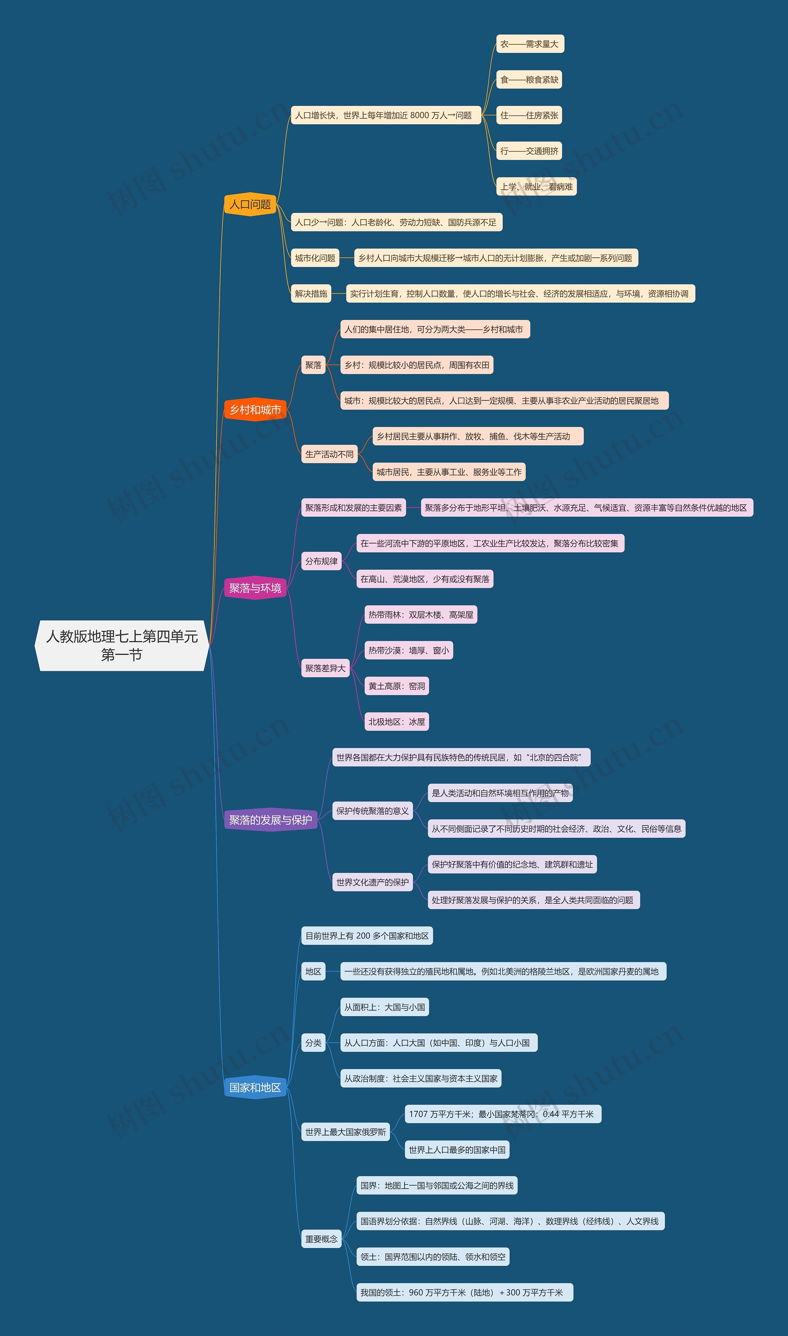 人教版地理七上第四单元第一节思维导图
