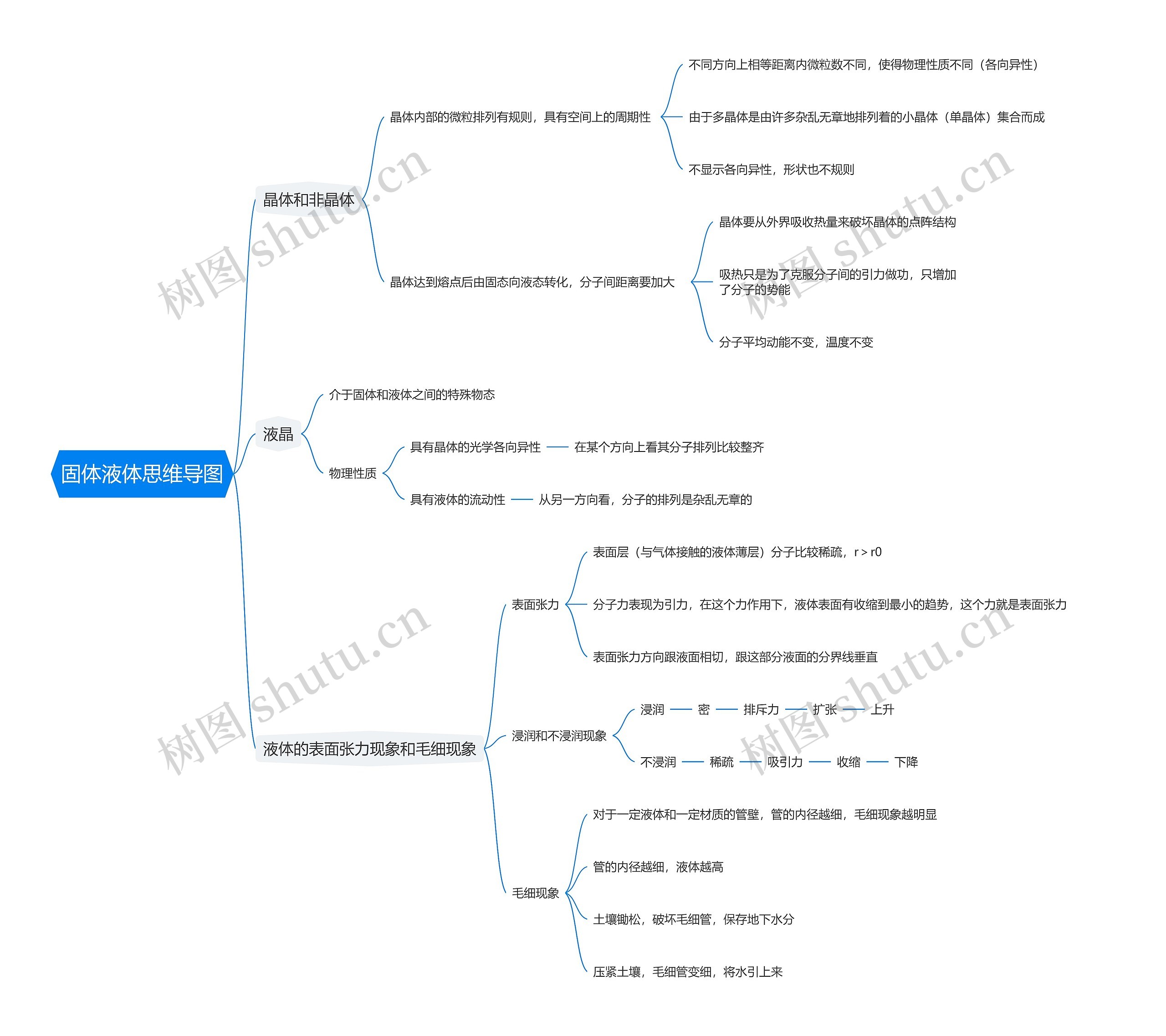 固体液体思维导图
